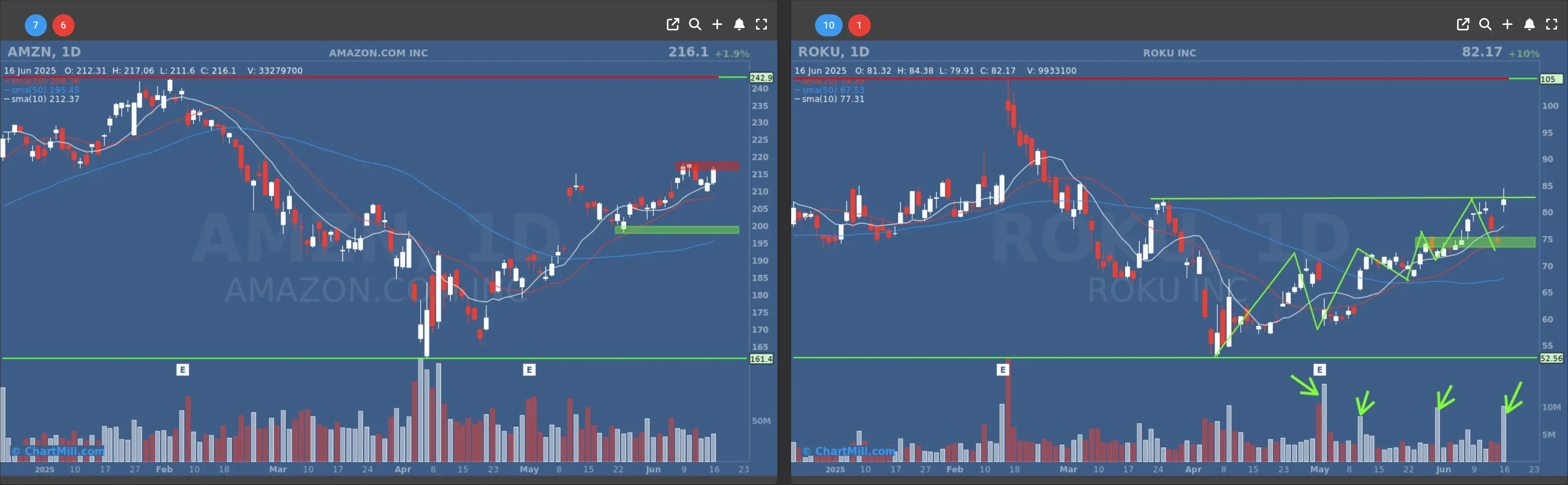 roku amzn daily charts