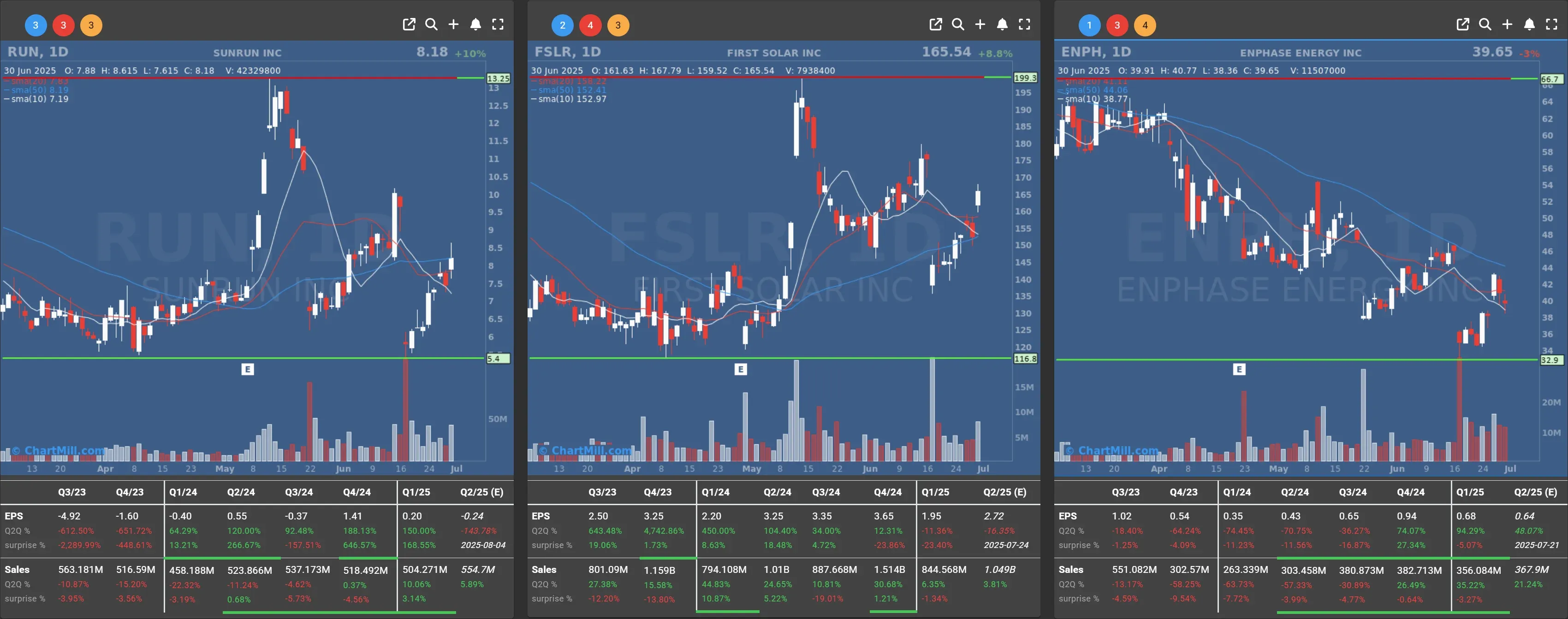run fslr enph daily charts