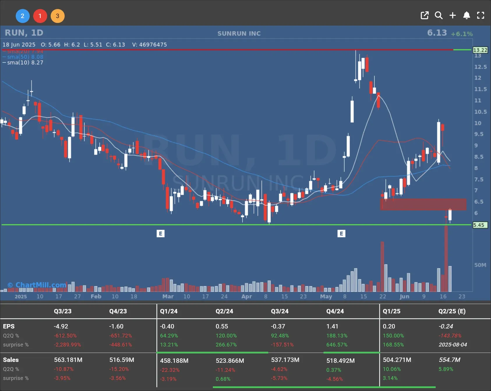 run daily chart