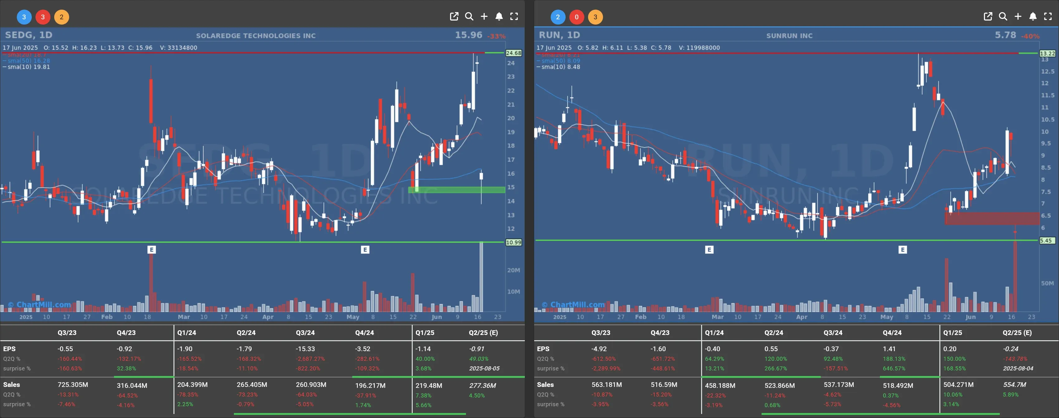 run sedg daily charts
