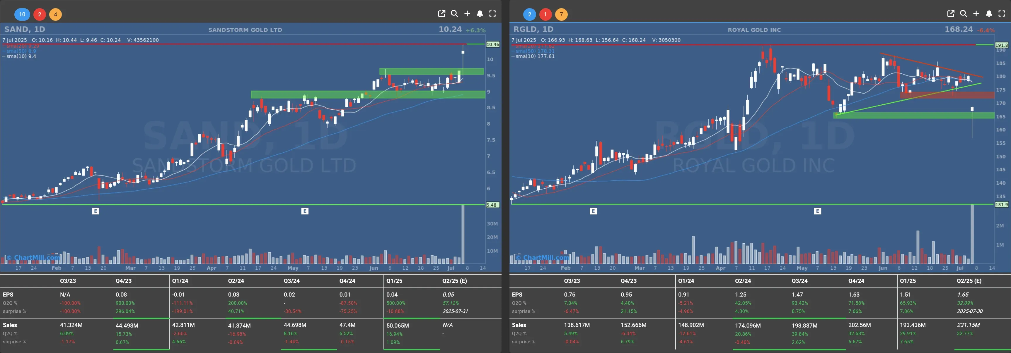 sand rgld daily charts