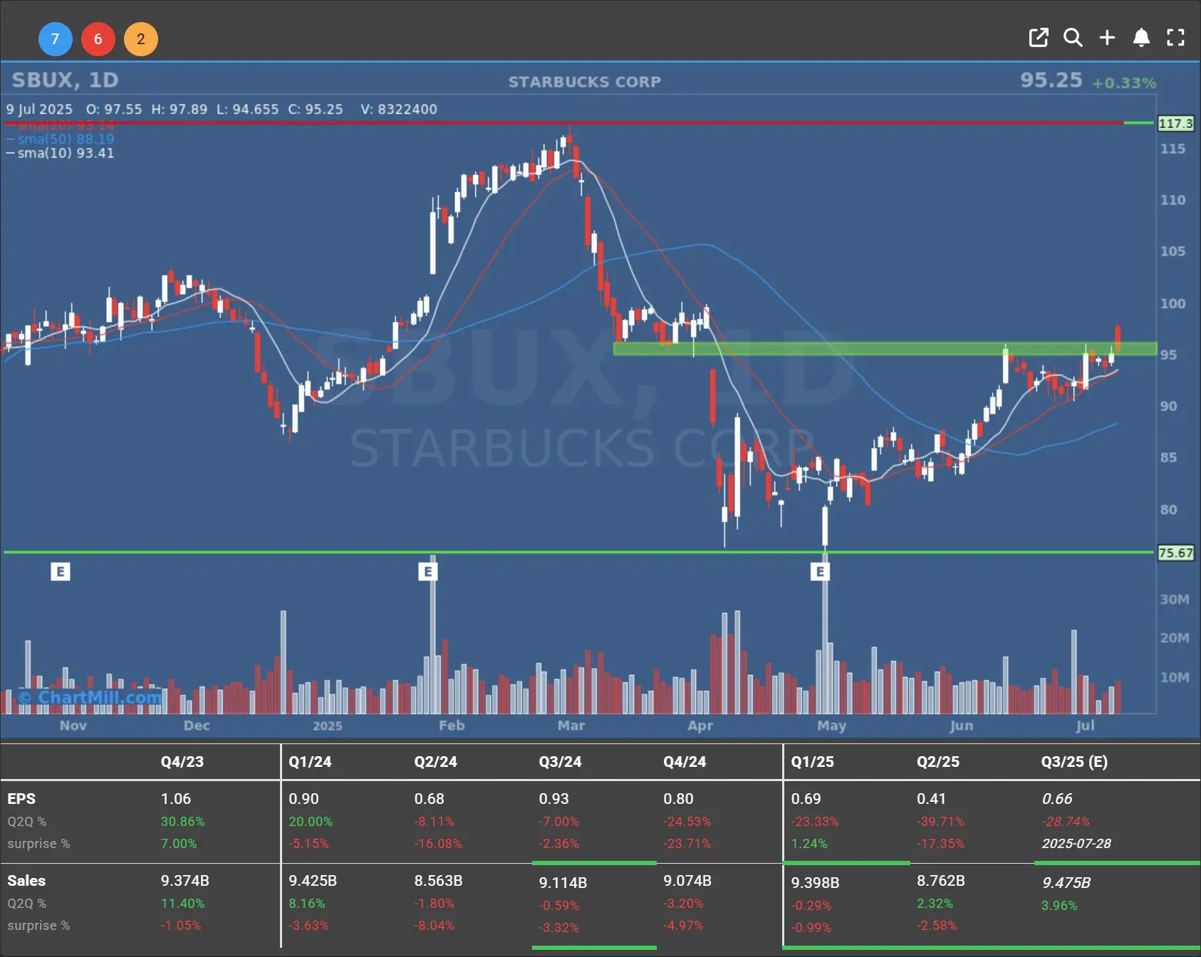 sbux daily chart