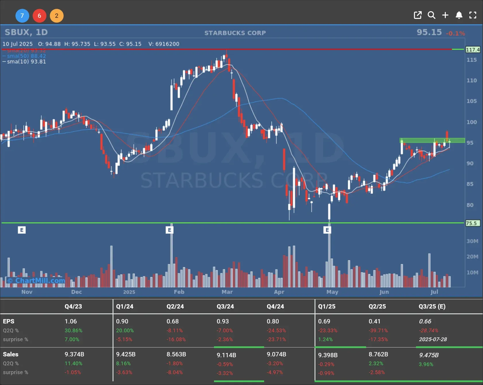 sbux daily chart