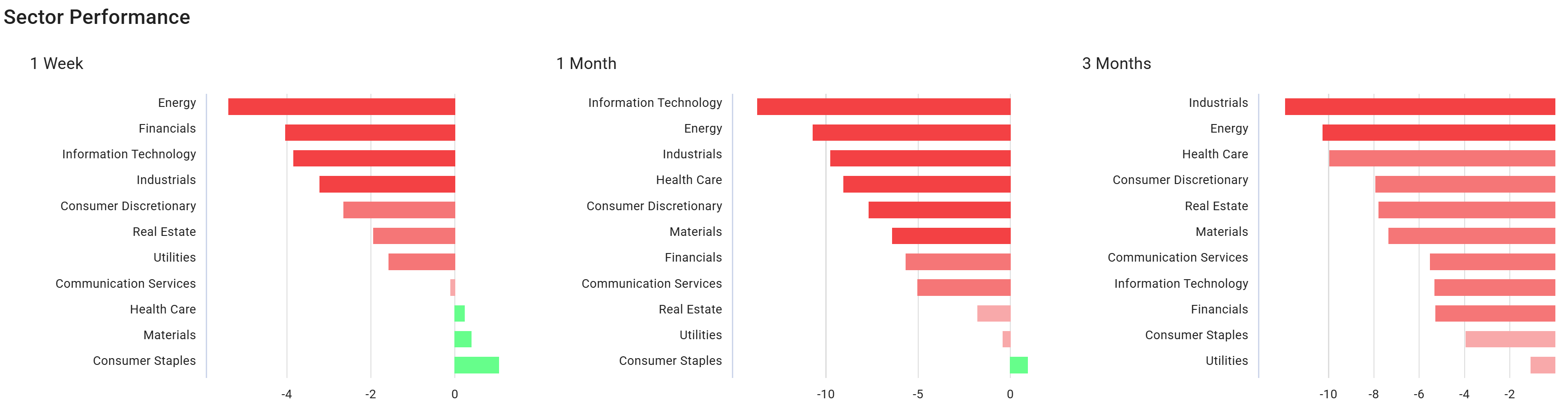 ChartMill US Indices Performance