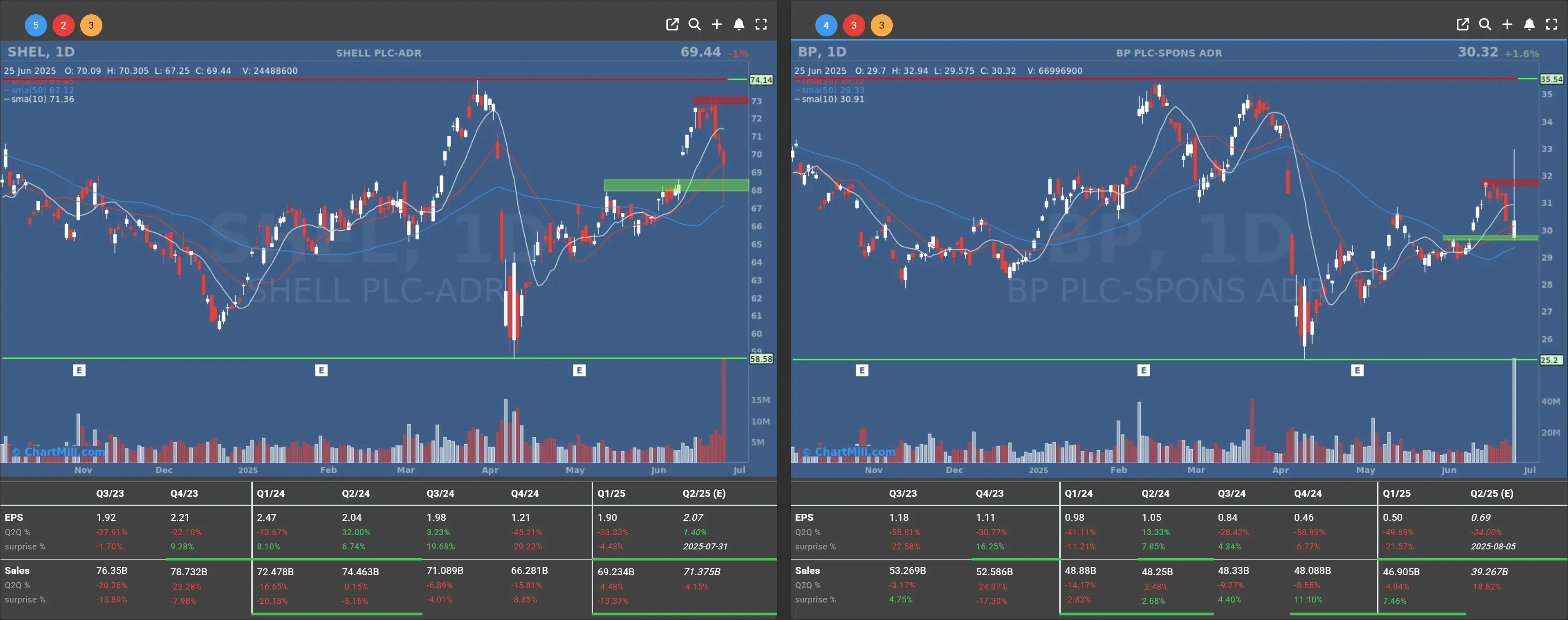 shel bp daily chart