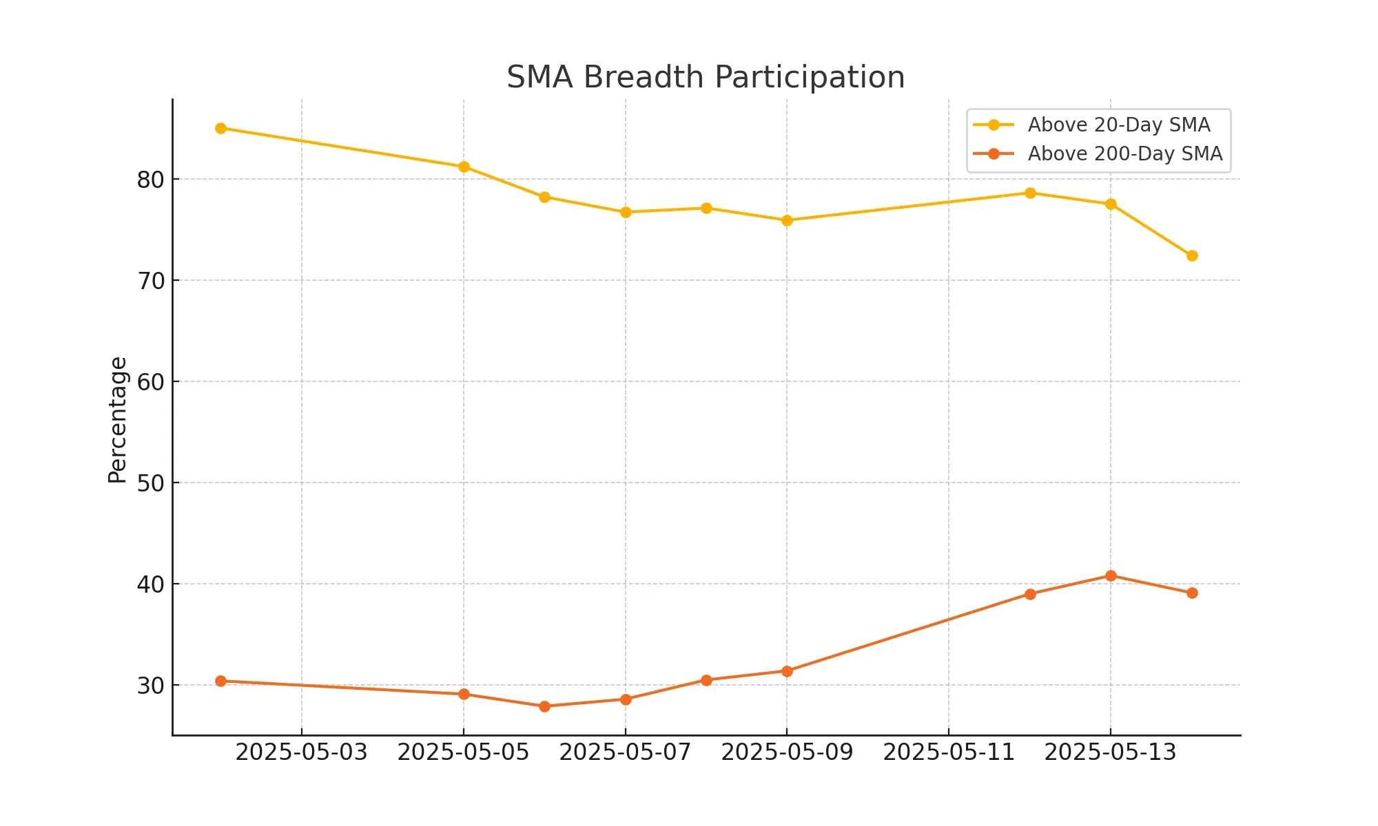 Market Breadth sma participation