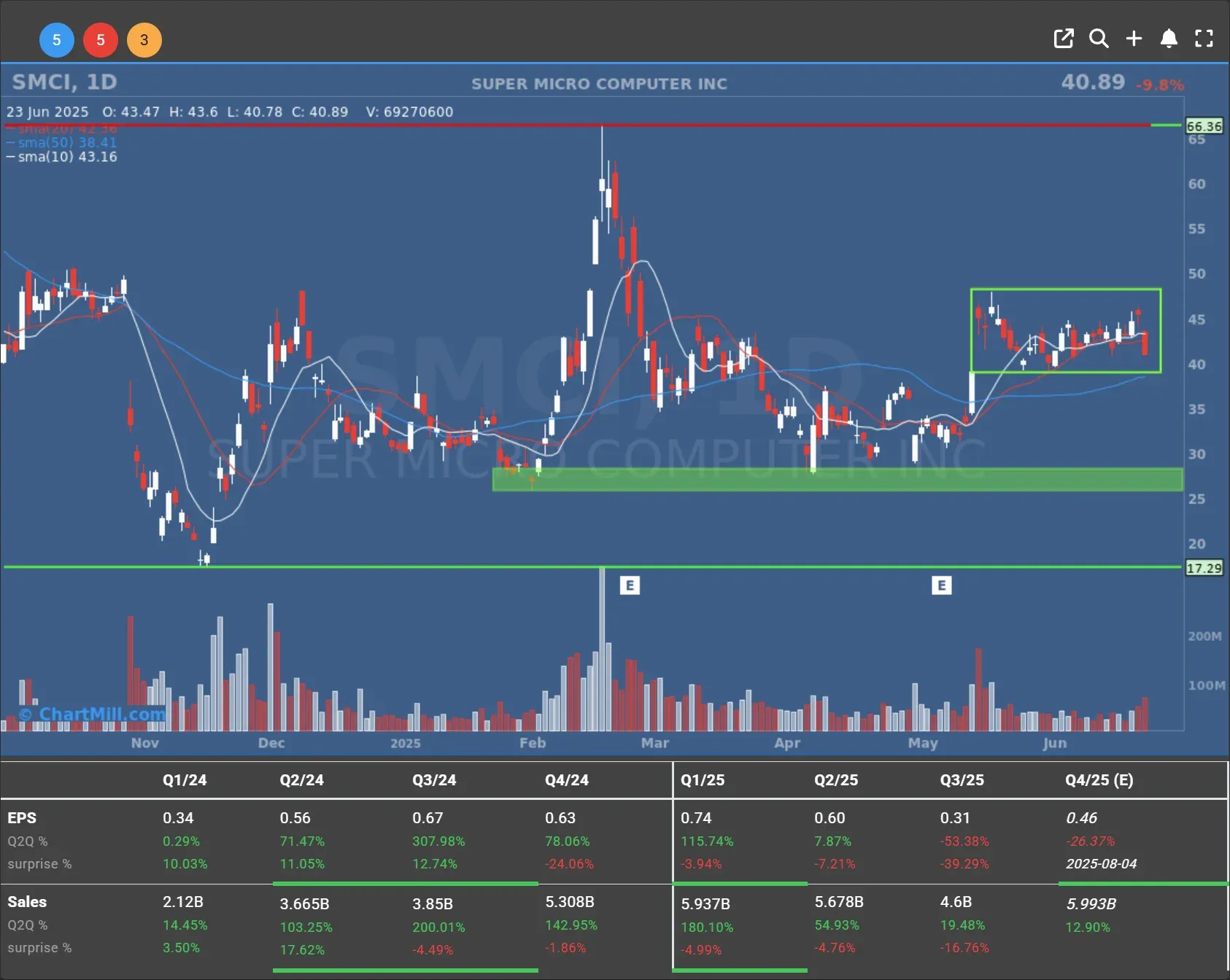 SMCI daily chart