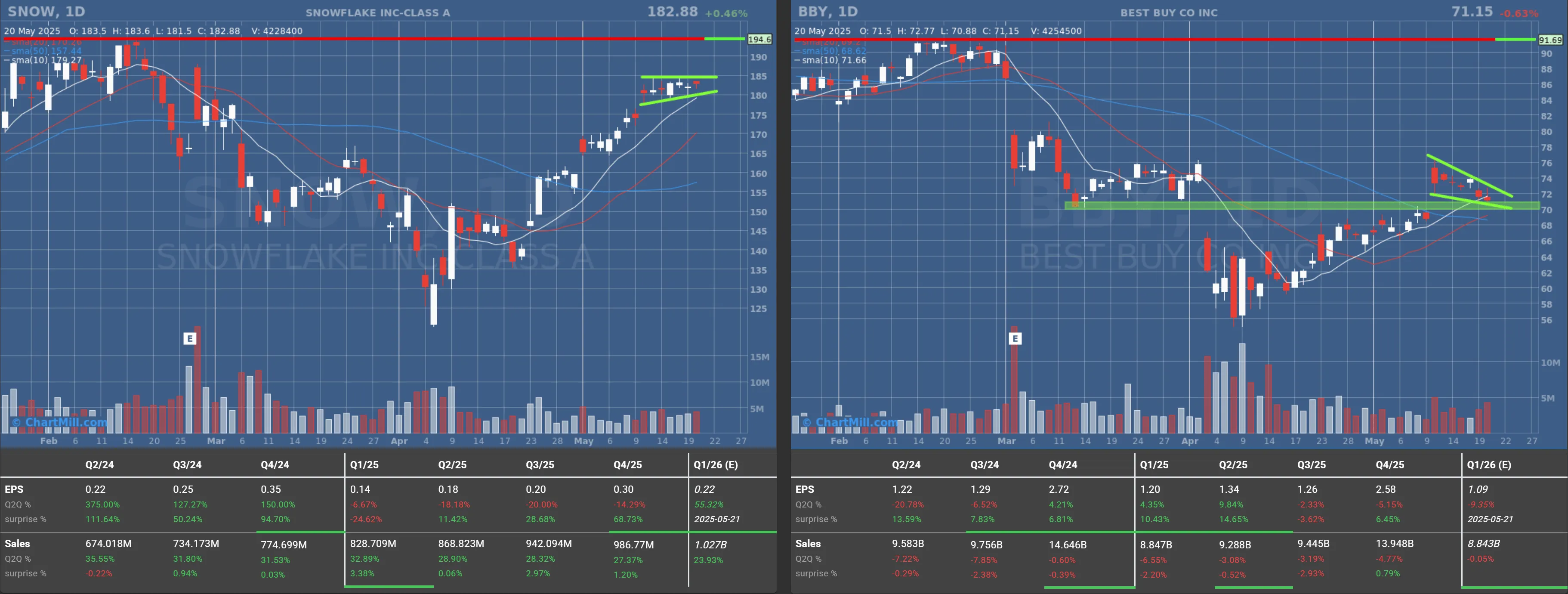 SNOW BBY daily charts
