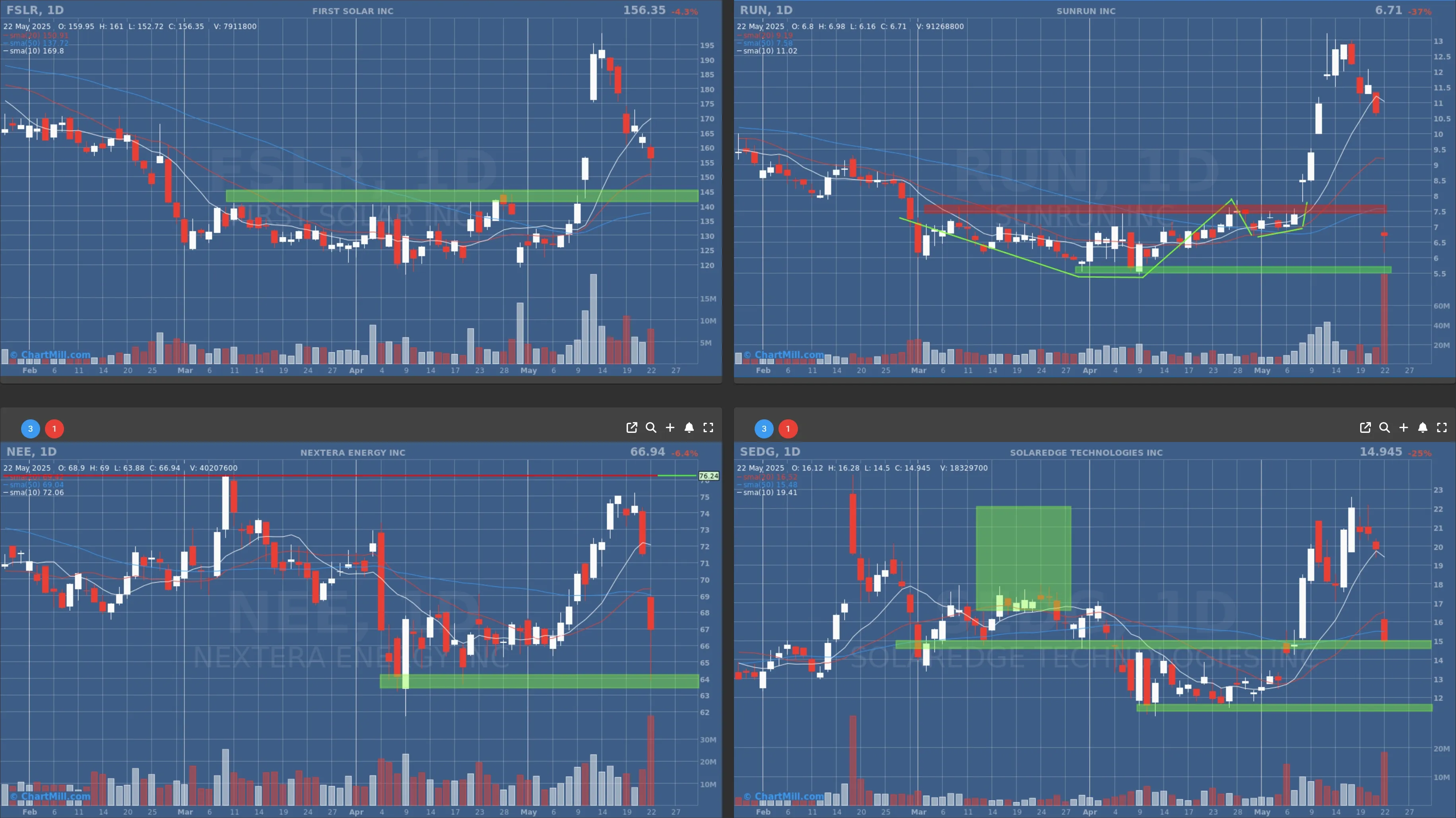 Solar stocks daily charts