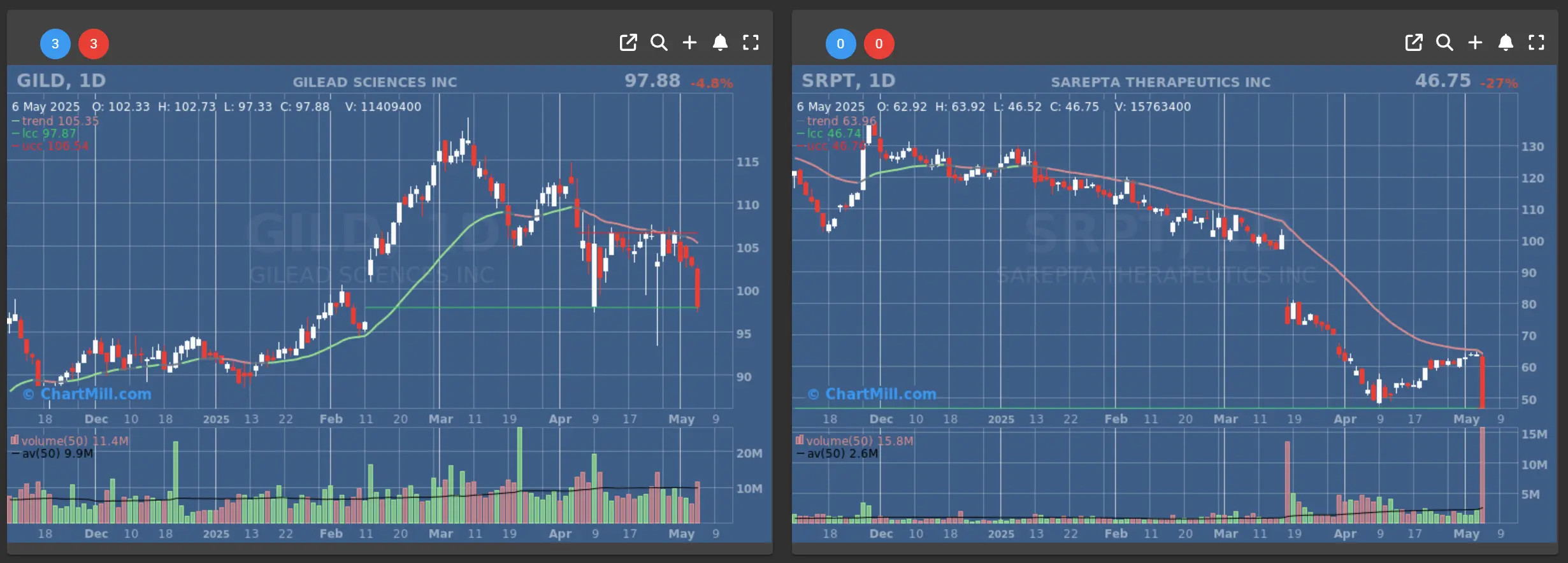SRPT GILD daily charts