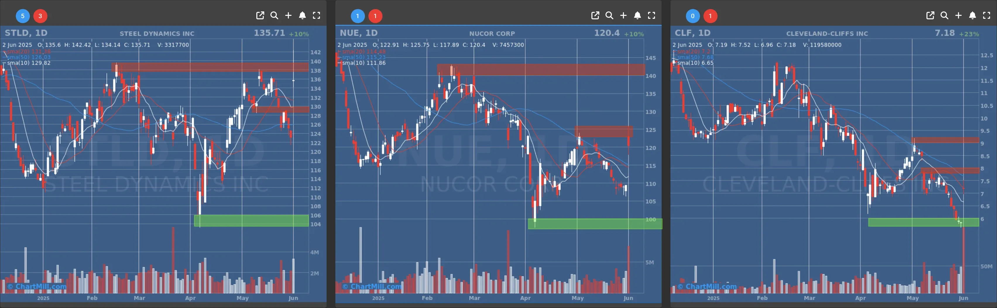 STLD NUE CLF daily charts