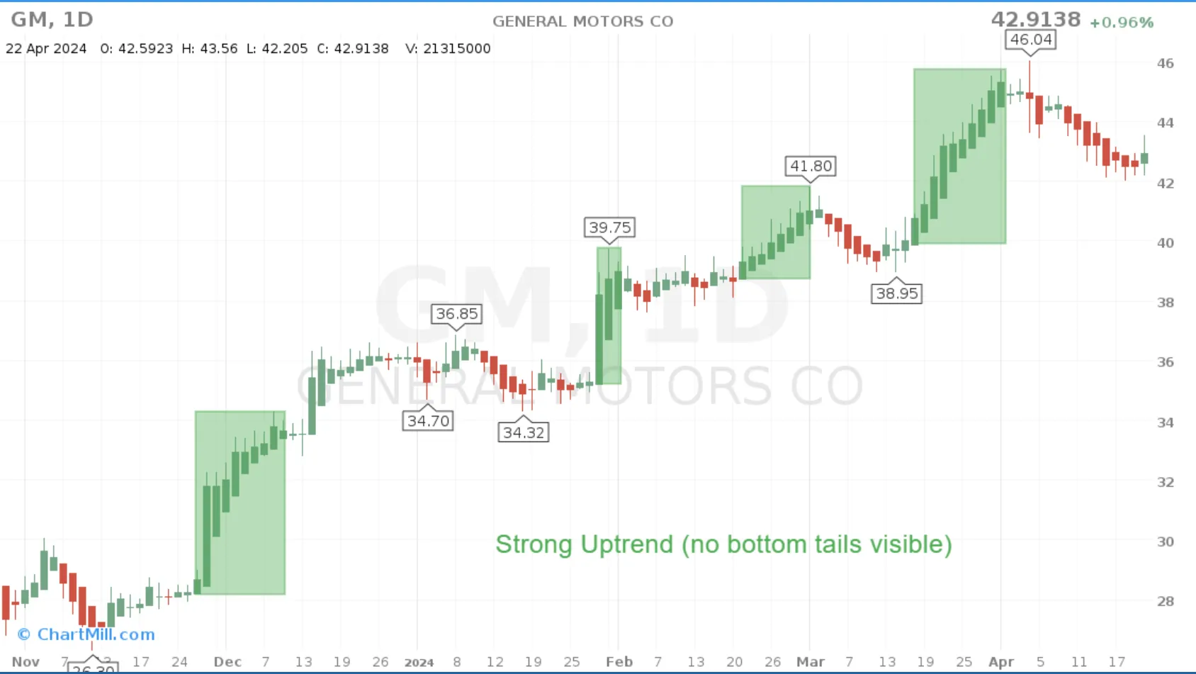 Heikin Ashi uptrend