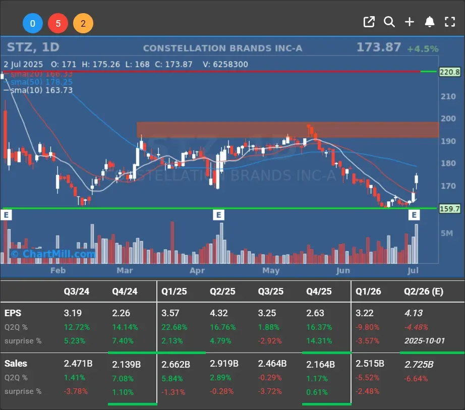 stz daily charts