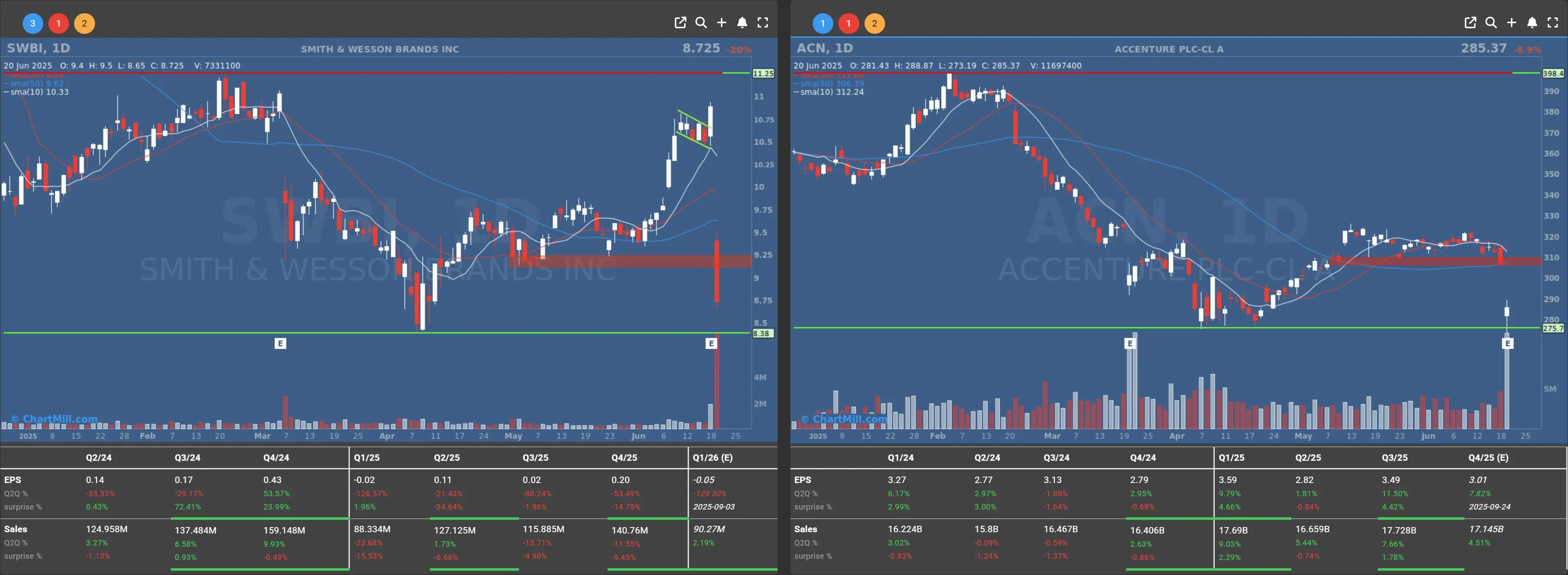 swbi acn daily charts