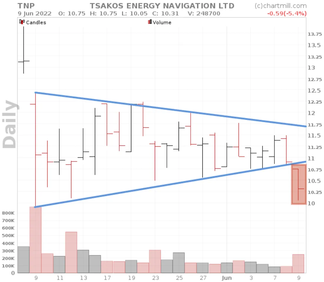 Symmetrical Triangle Pattern breakdown