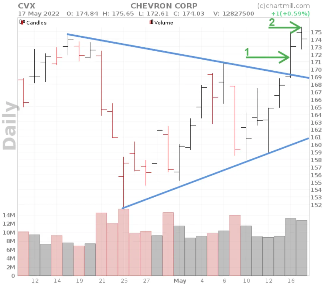 Symmetrical Triangle Pattern entry during or right after breakout