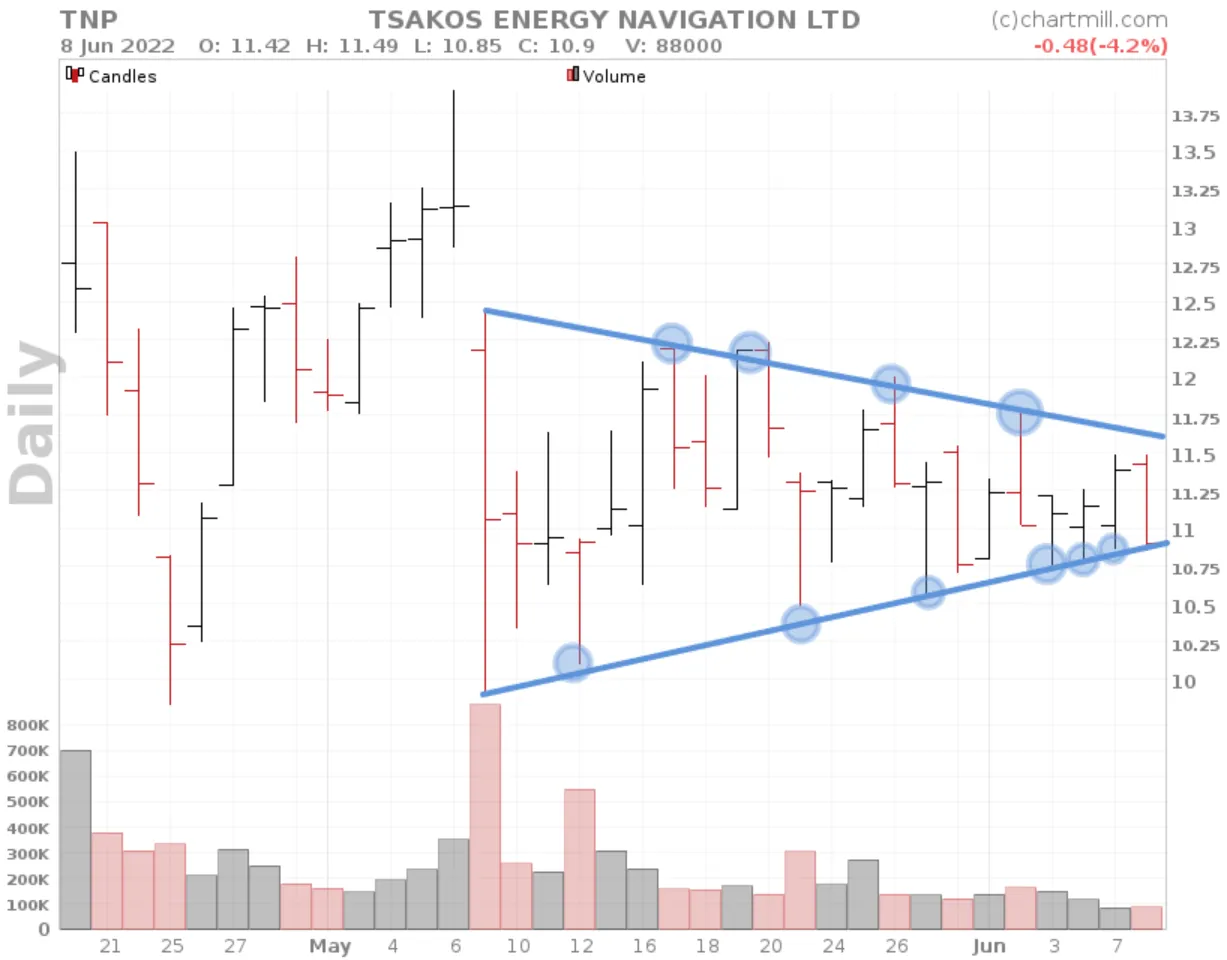 Symmetrical Triangle Pattern