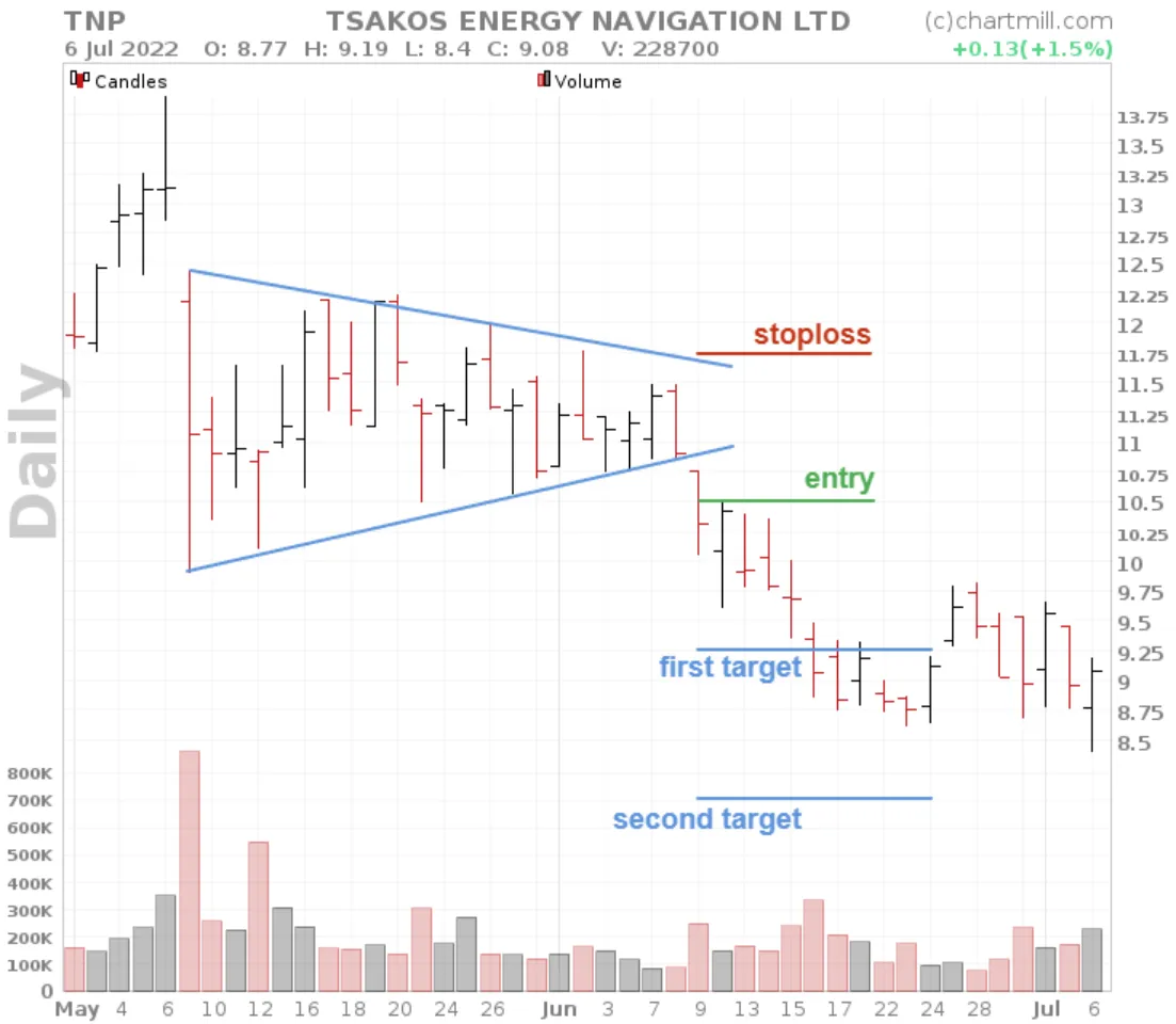 Symmetrical Triangle Pattern price target one and two