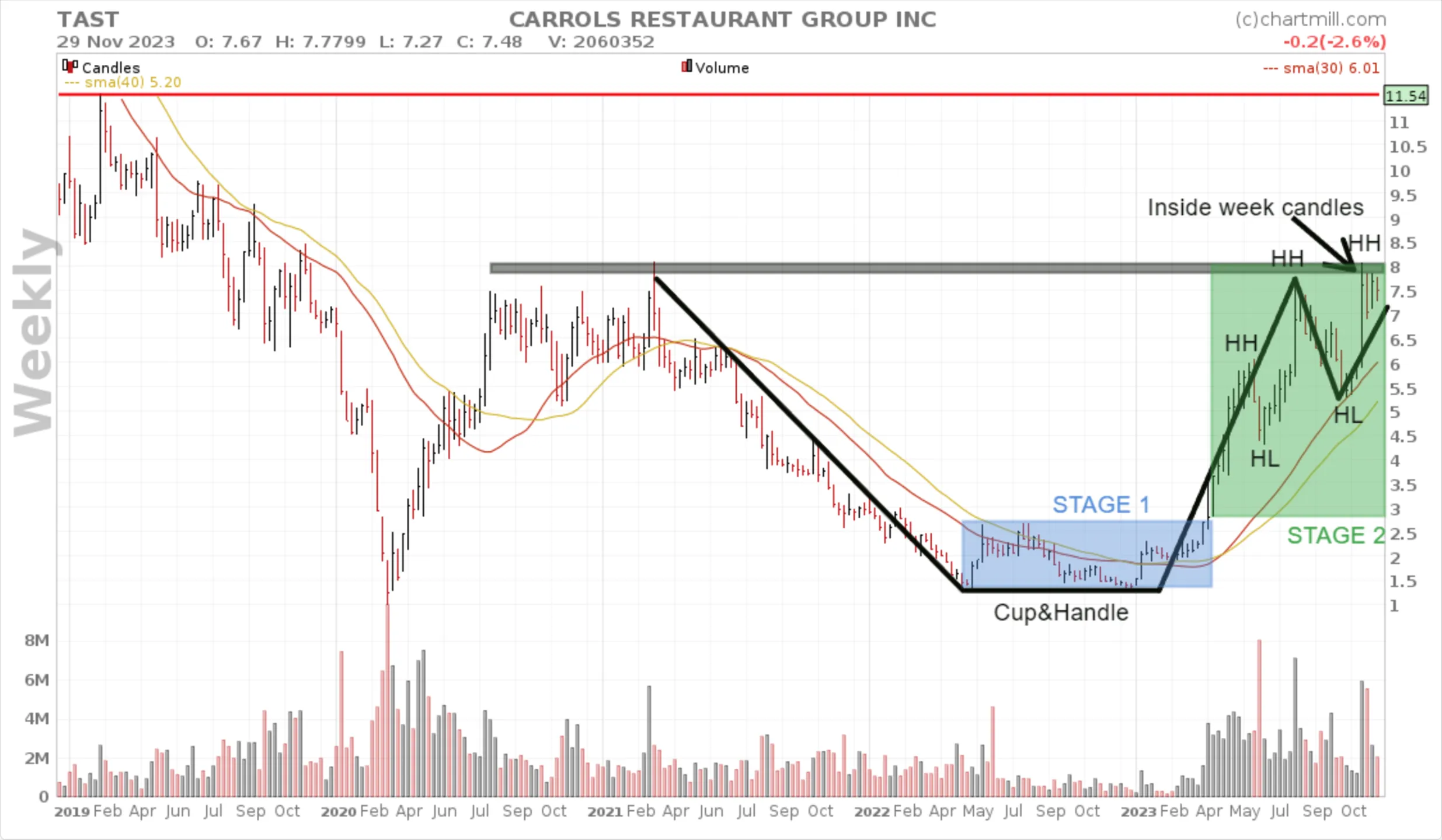 weekly chart TAST