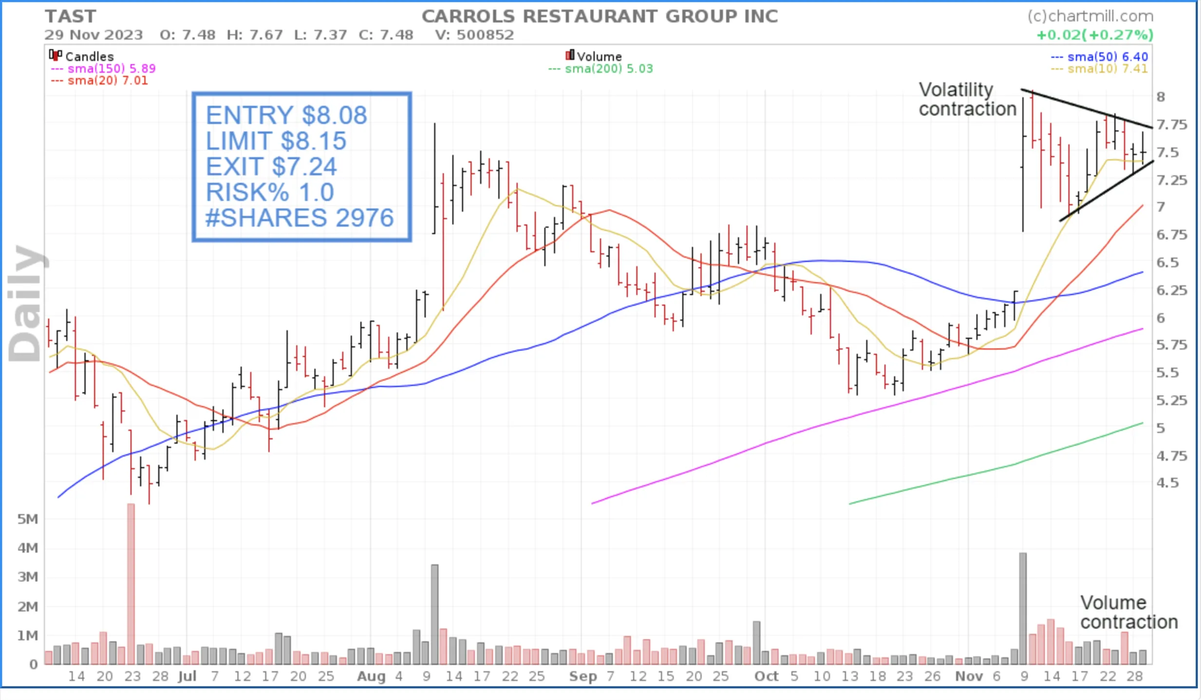 daily chart TAST