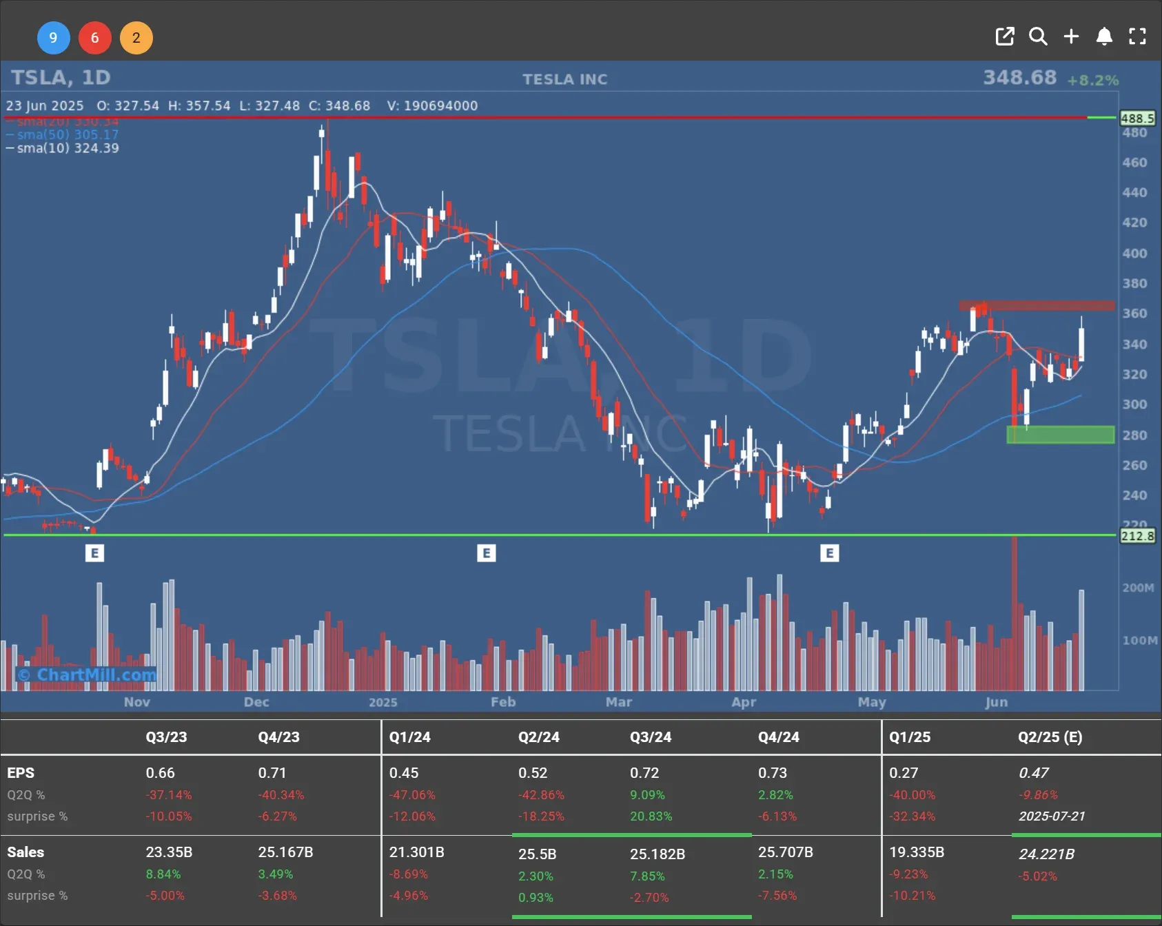 TSLA daily chart