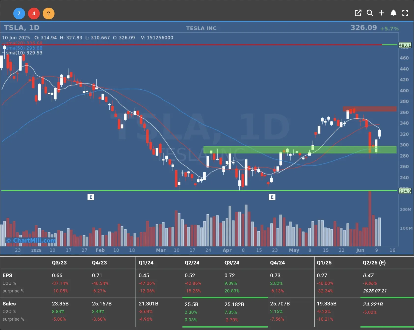 TSLA daily chart