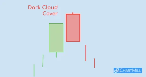 cloud cover chart