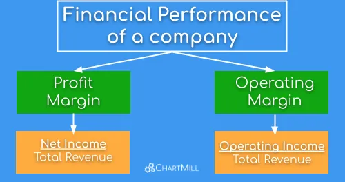 profit and operating margin
