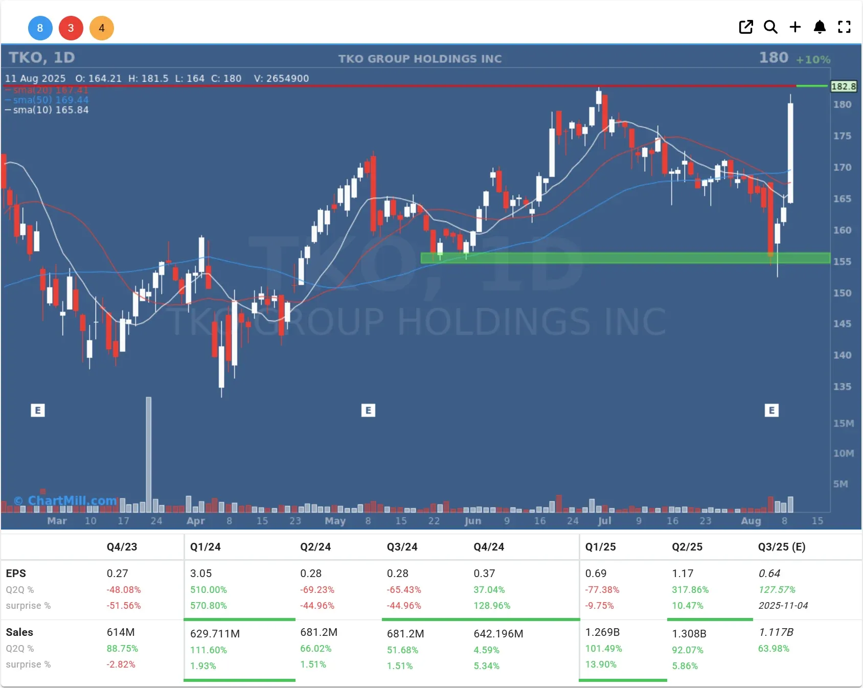 tko daily chart