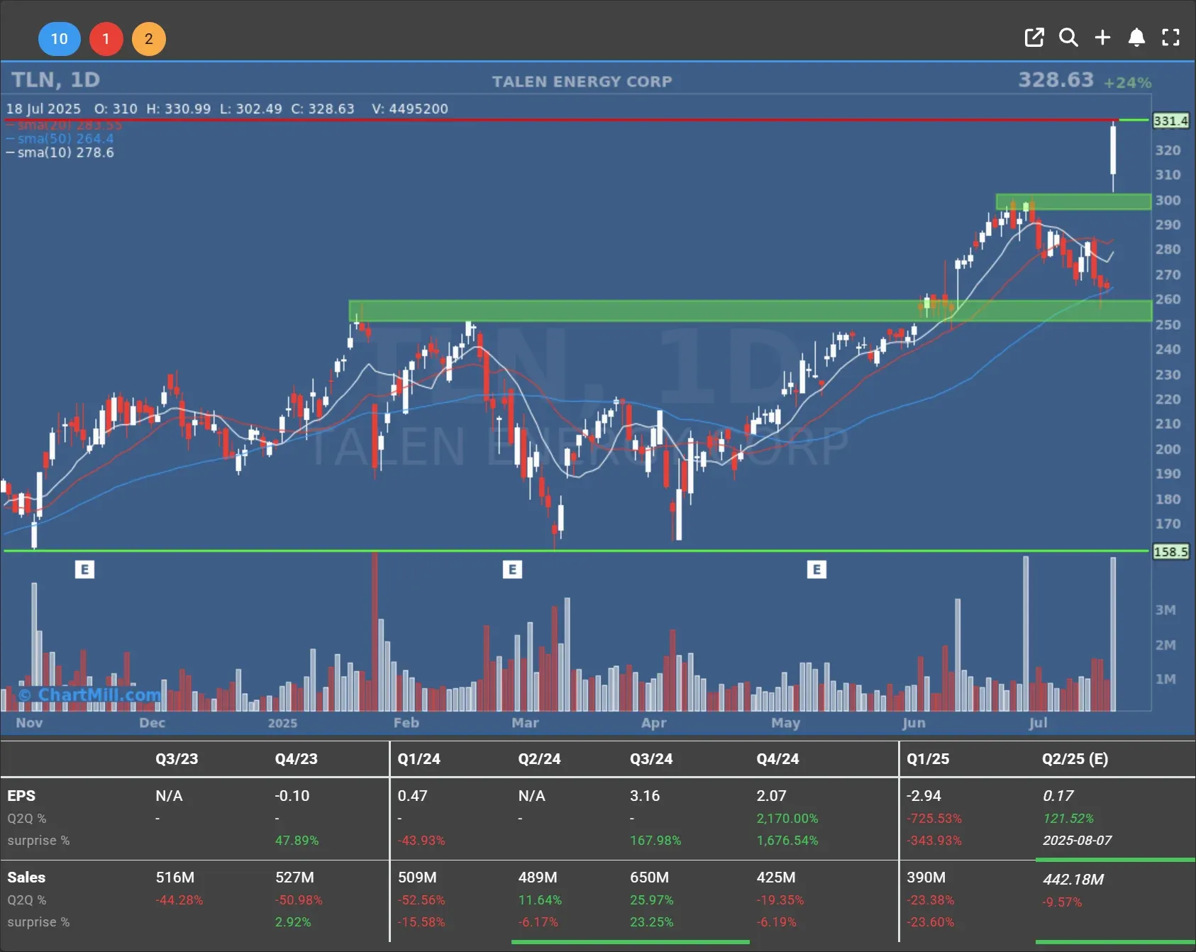 tln daily chart