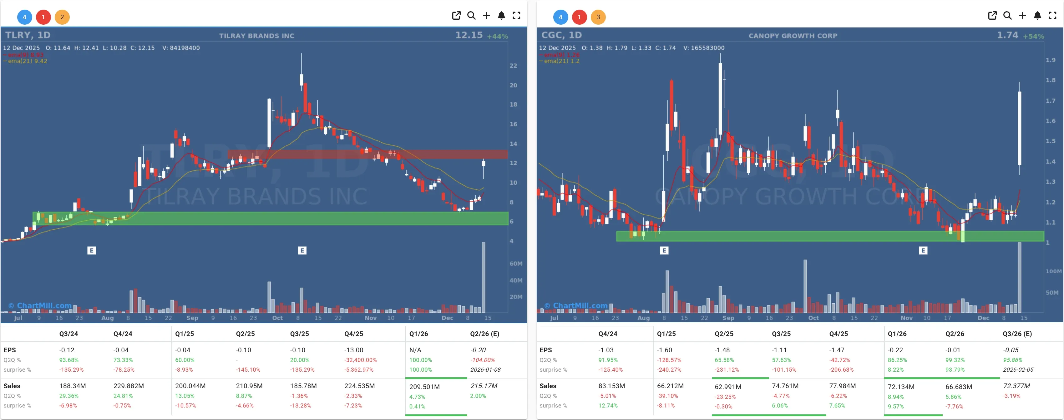 tlry cgc daily charts