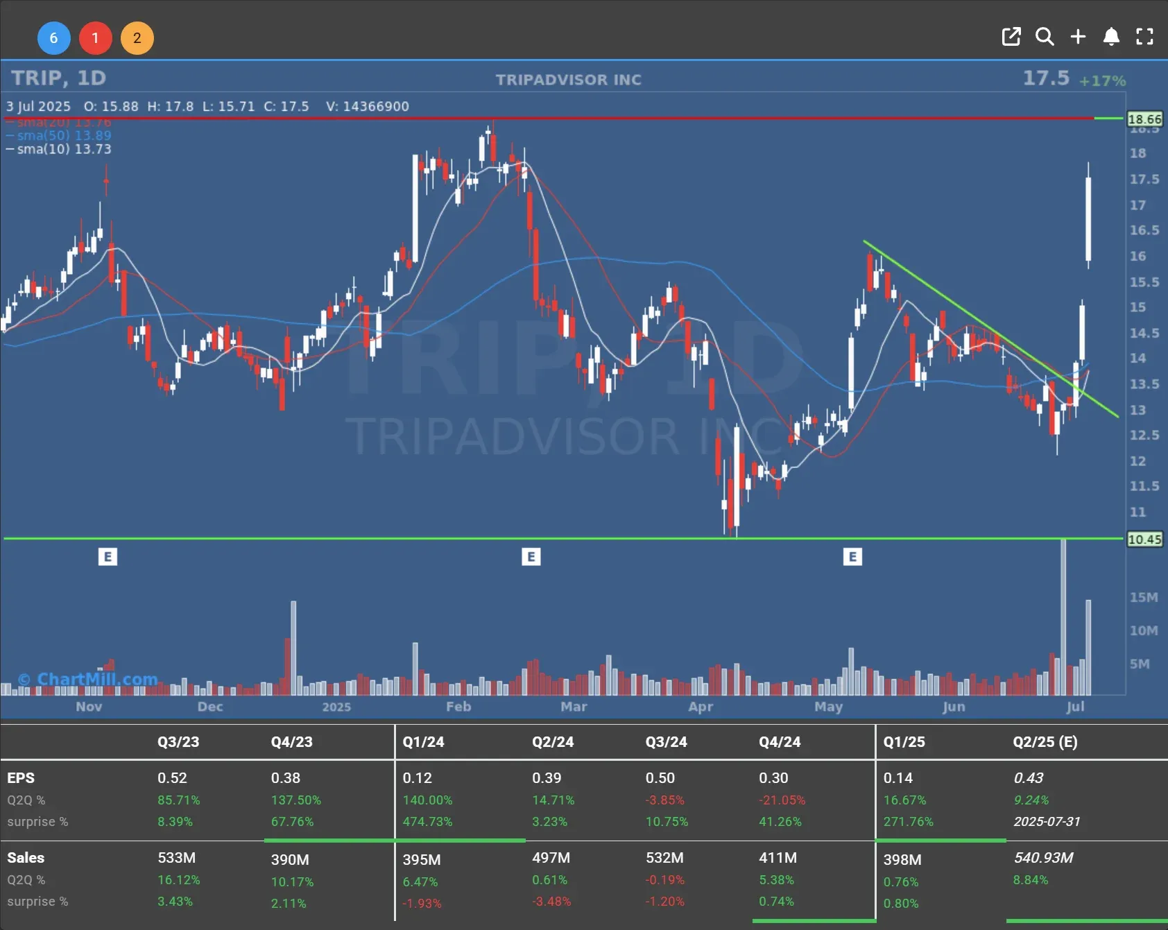 trip daily chart