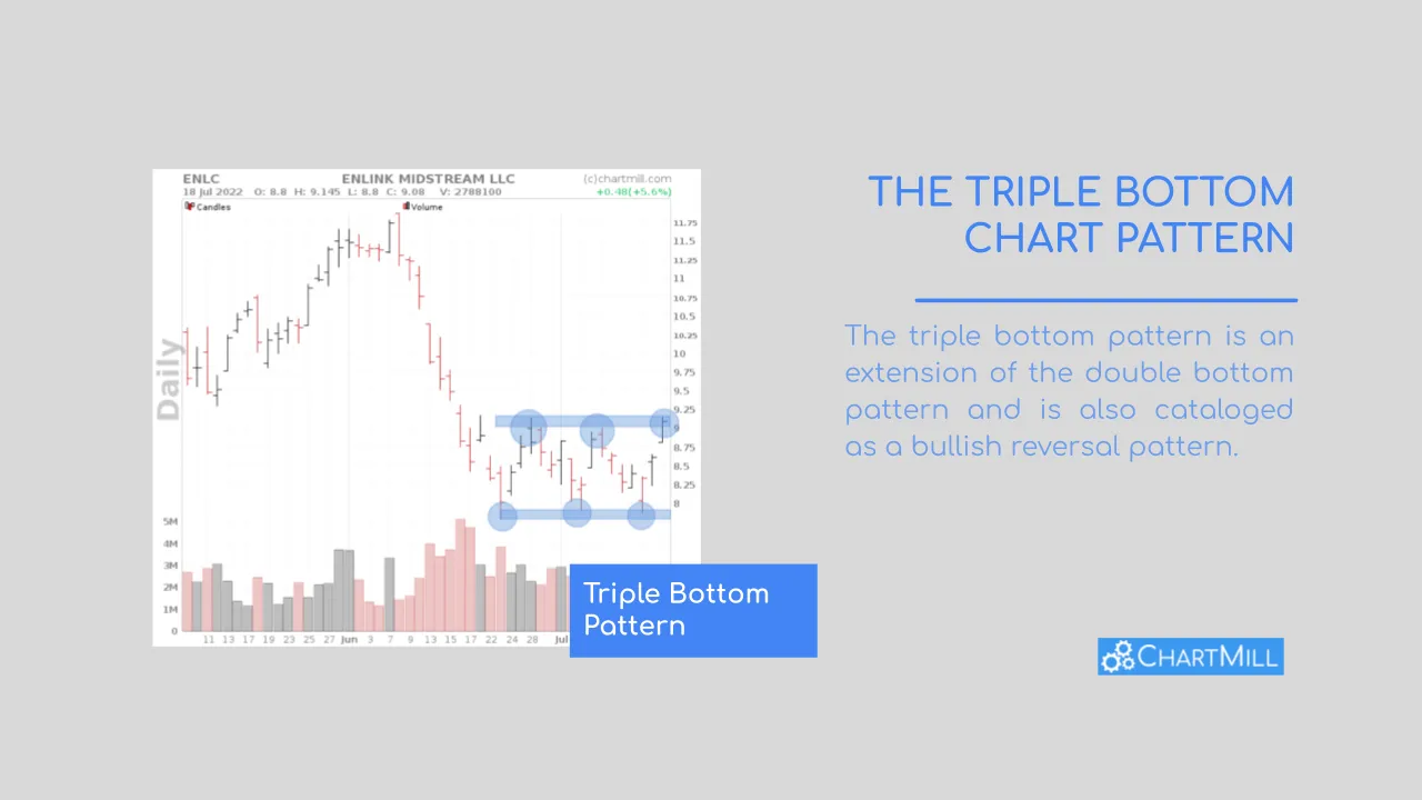 Triple bottom basic pattern