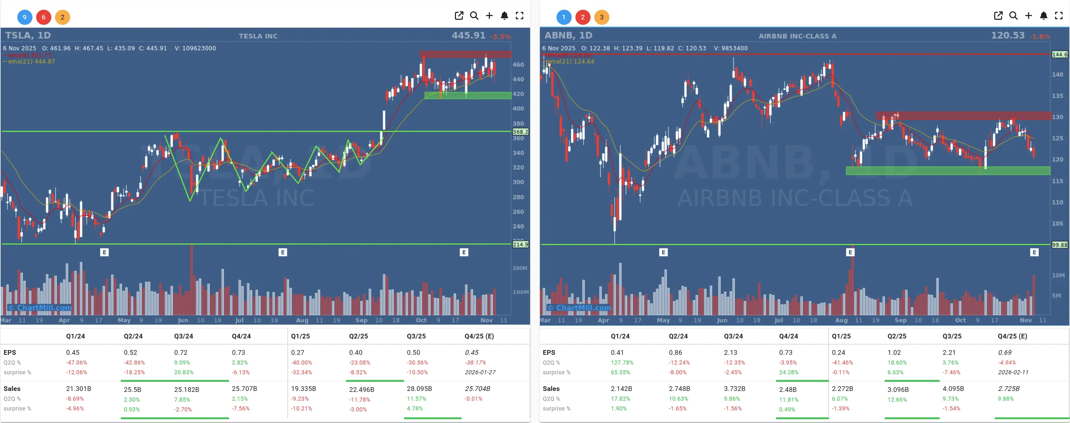 TSLA ABNB daily charts