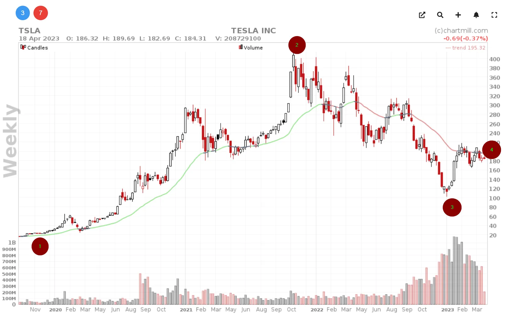 Tesla chart weekly