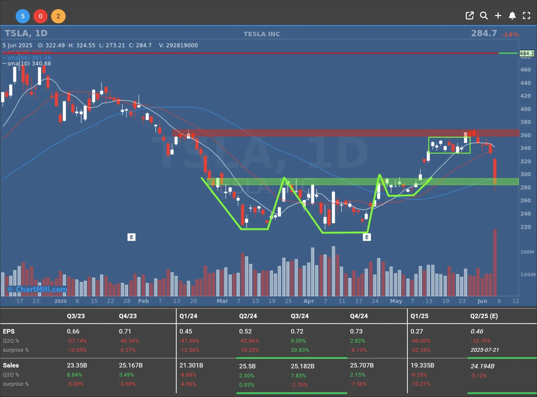 TSLA daily chart