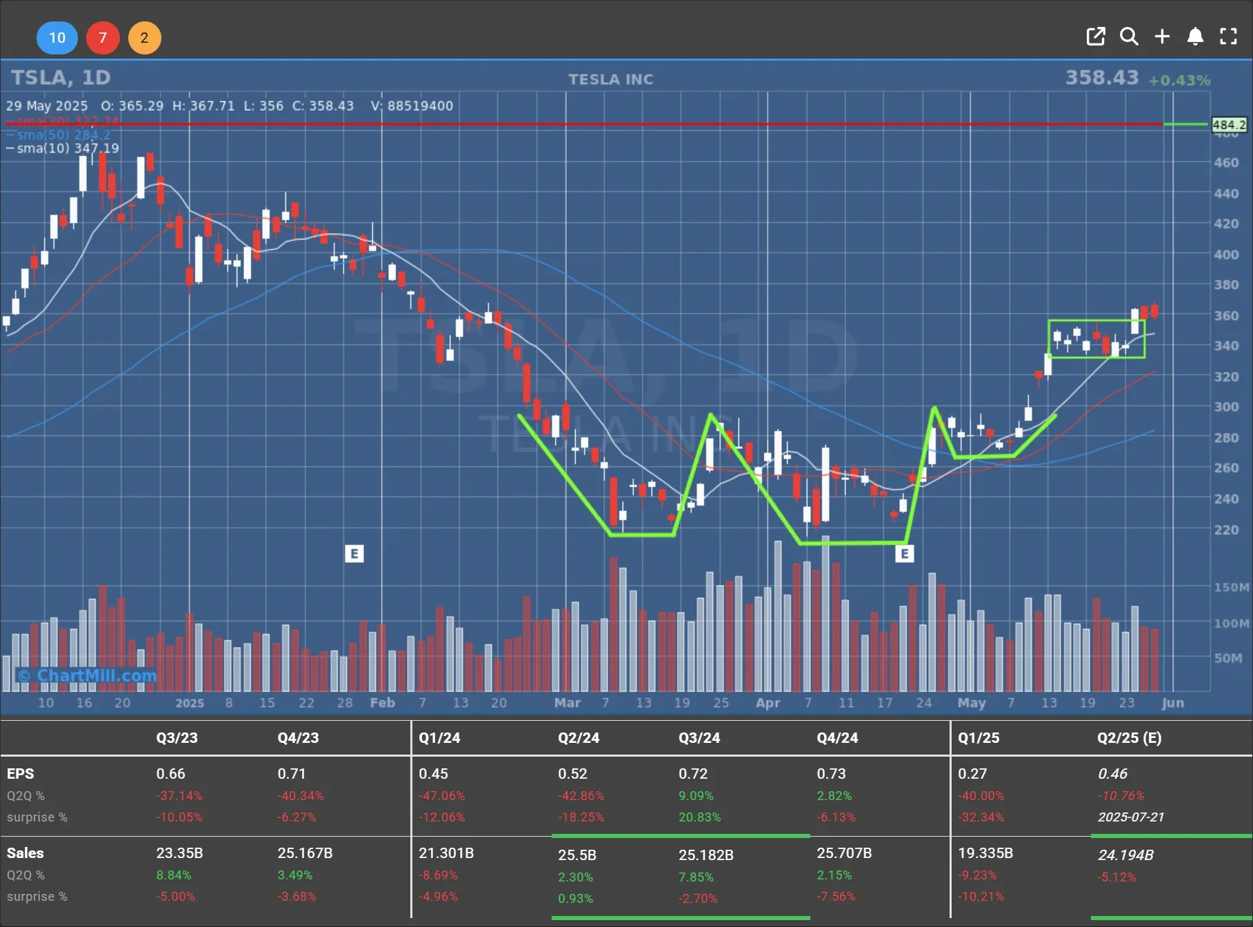 TSLA daily charts