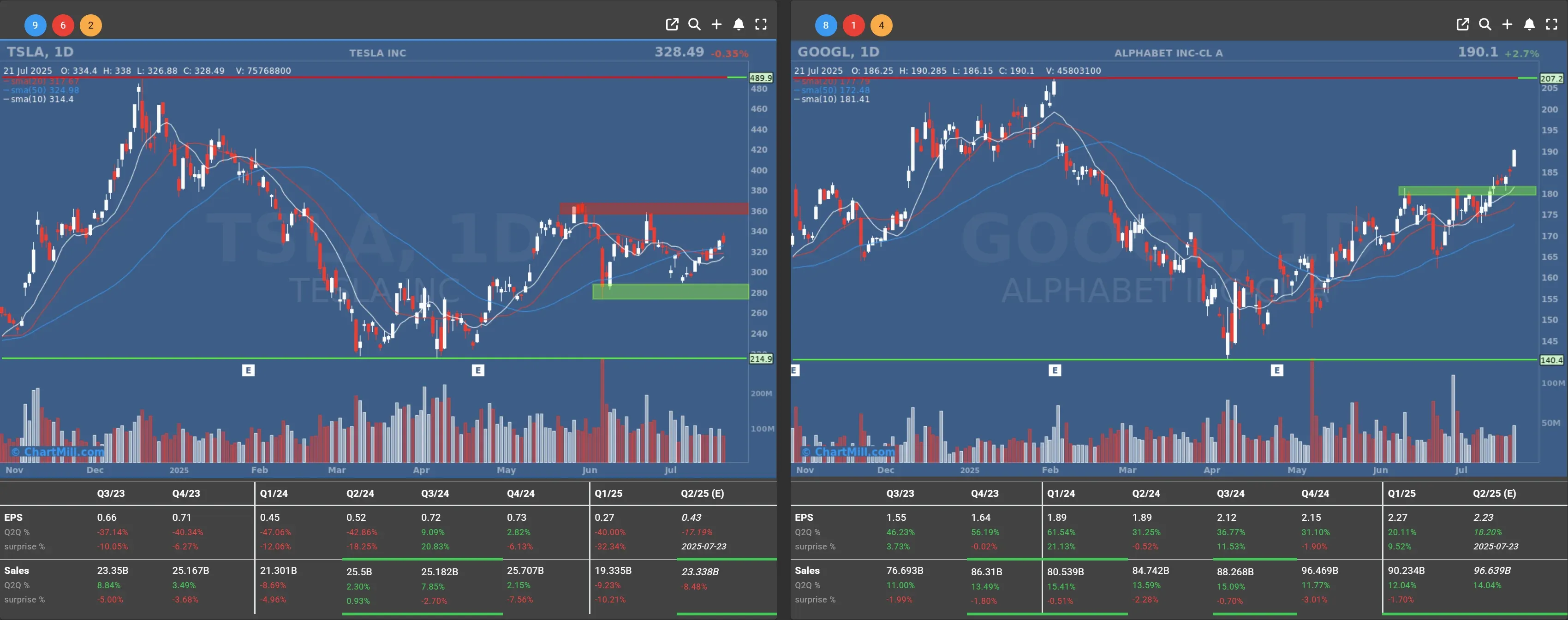 TSLA GOOGL daily charts