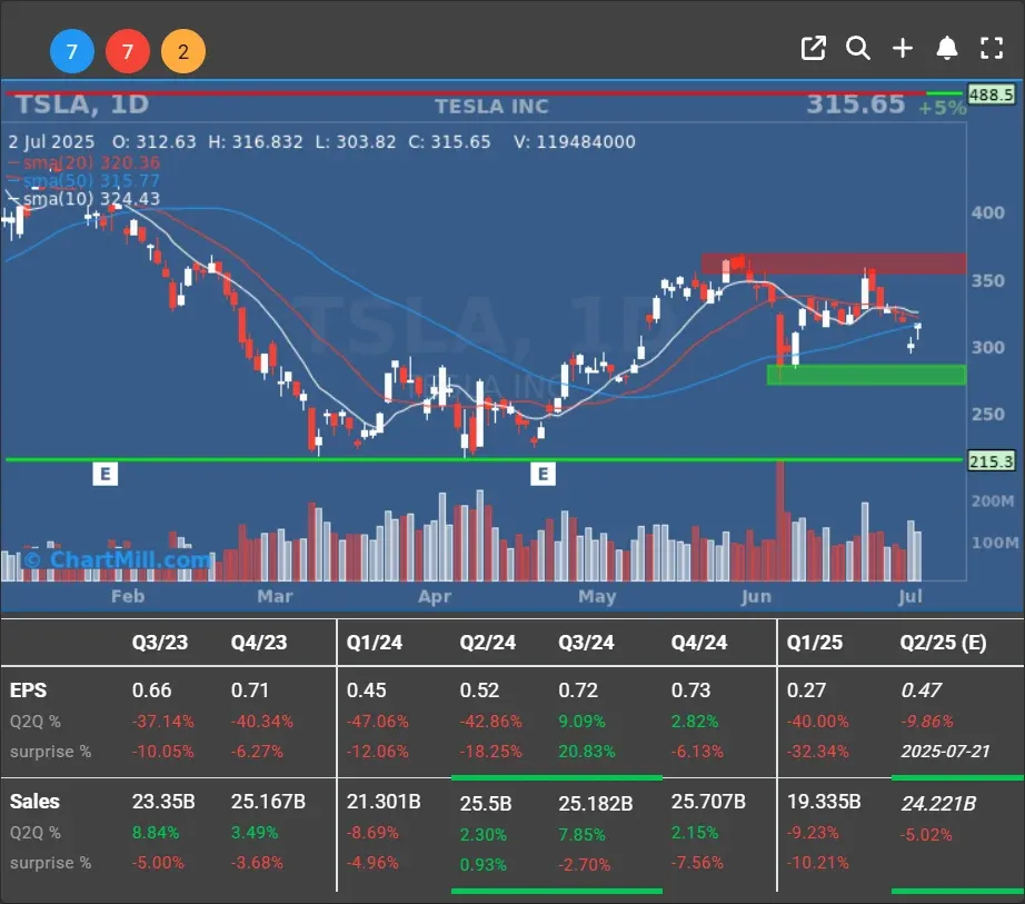 tsla daily charts