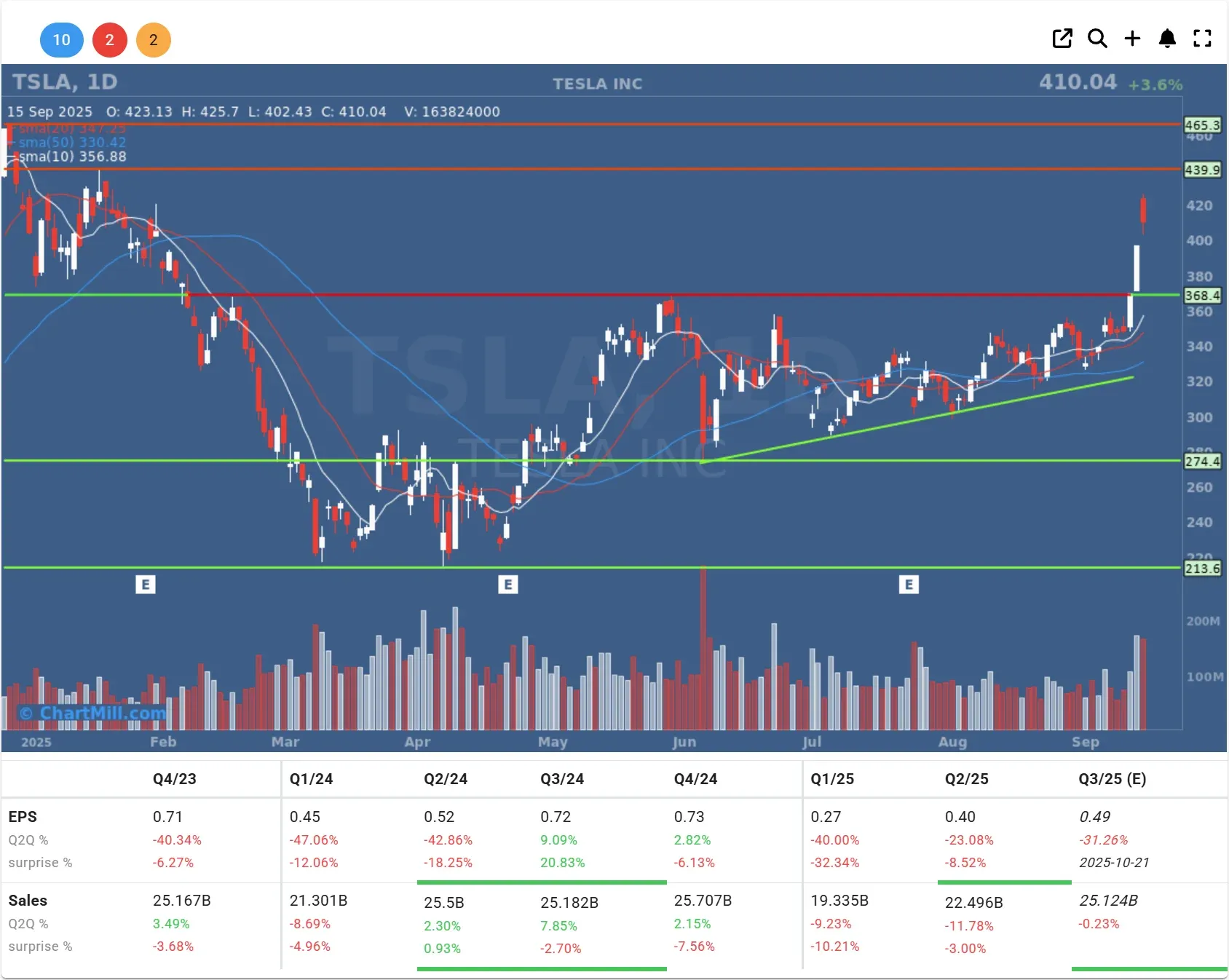 tsla daily chart