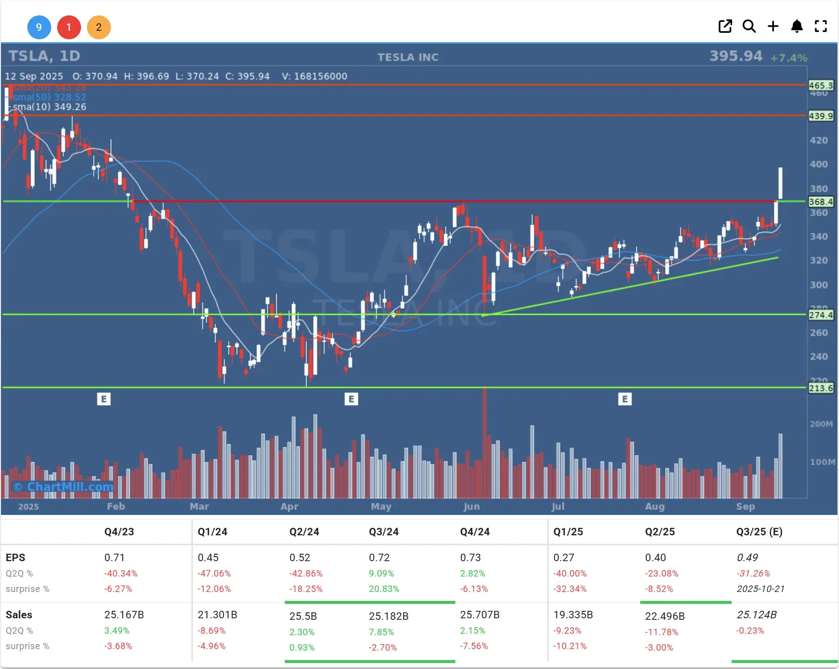 tsla daily chart