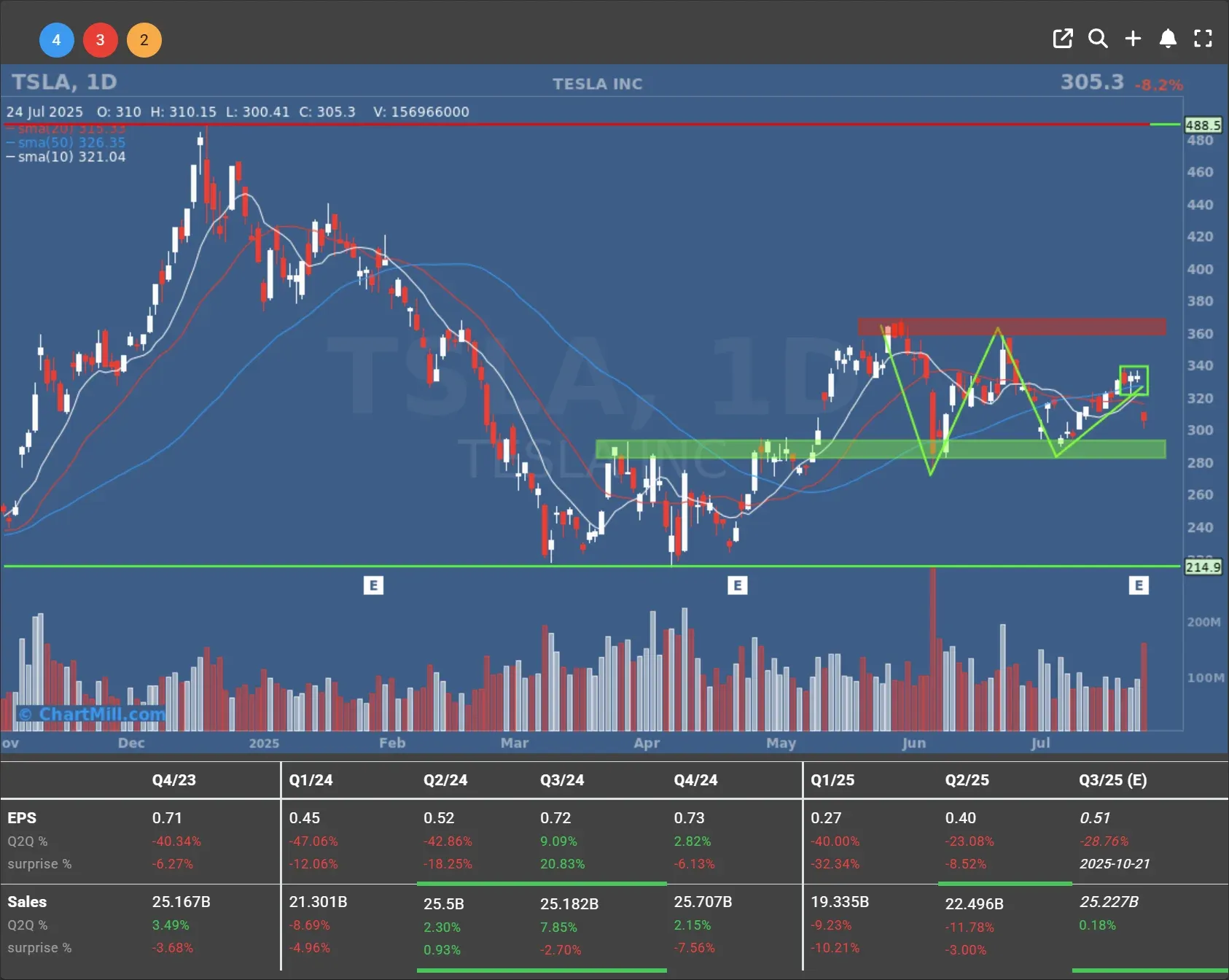 tsla daily chart