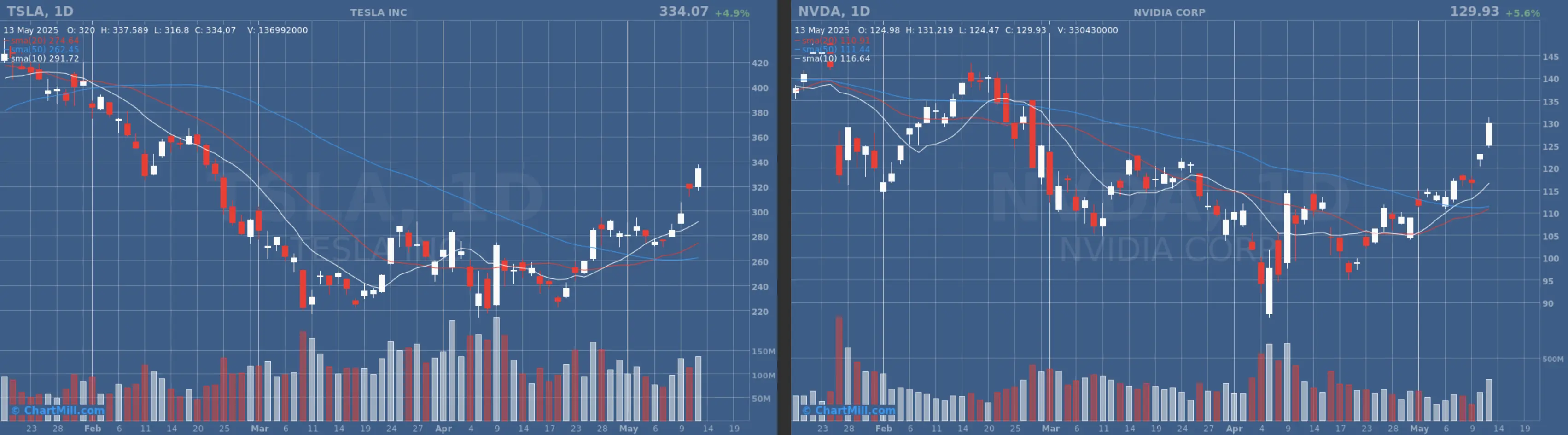 NVDA TSLA daily chart