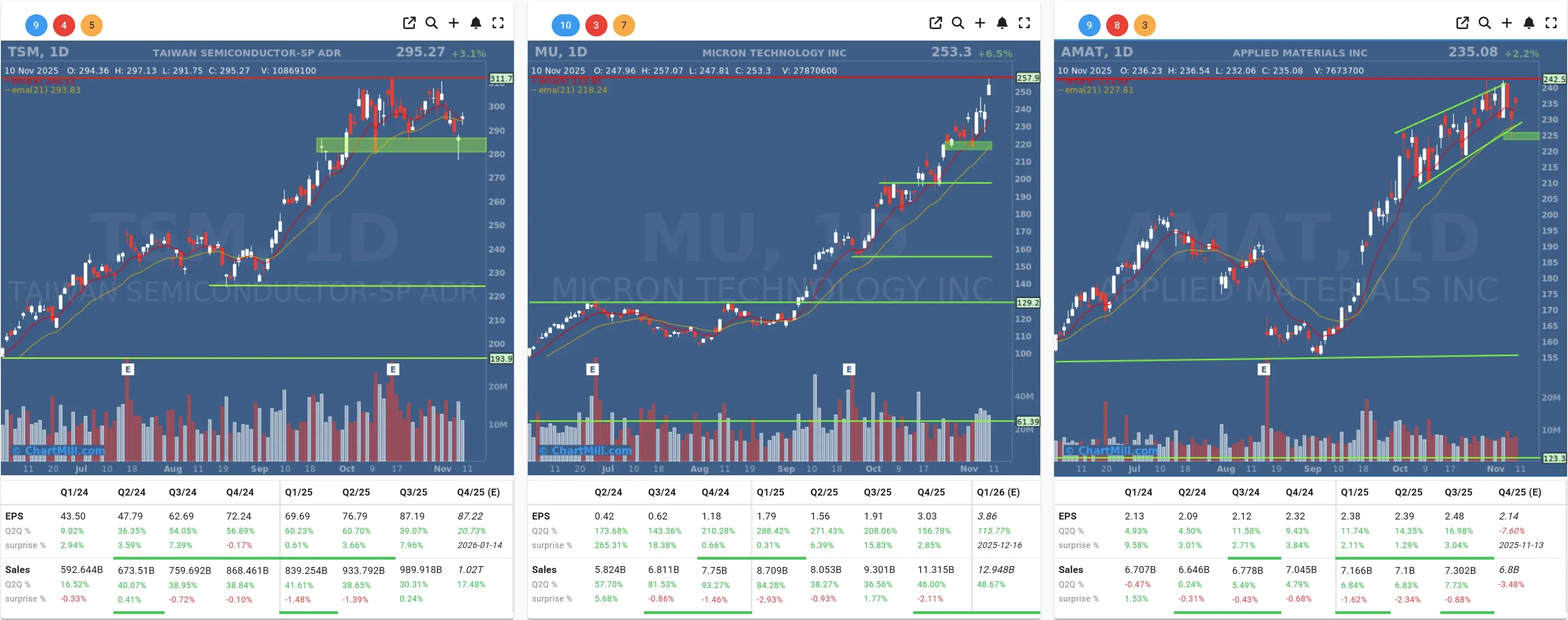 TSM MU AMAT daily charts