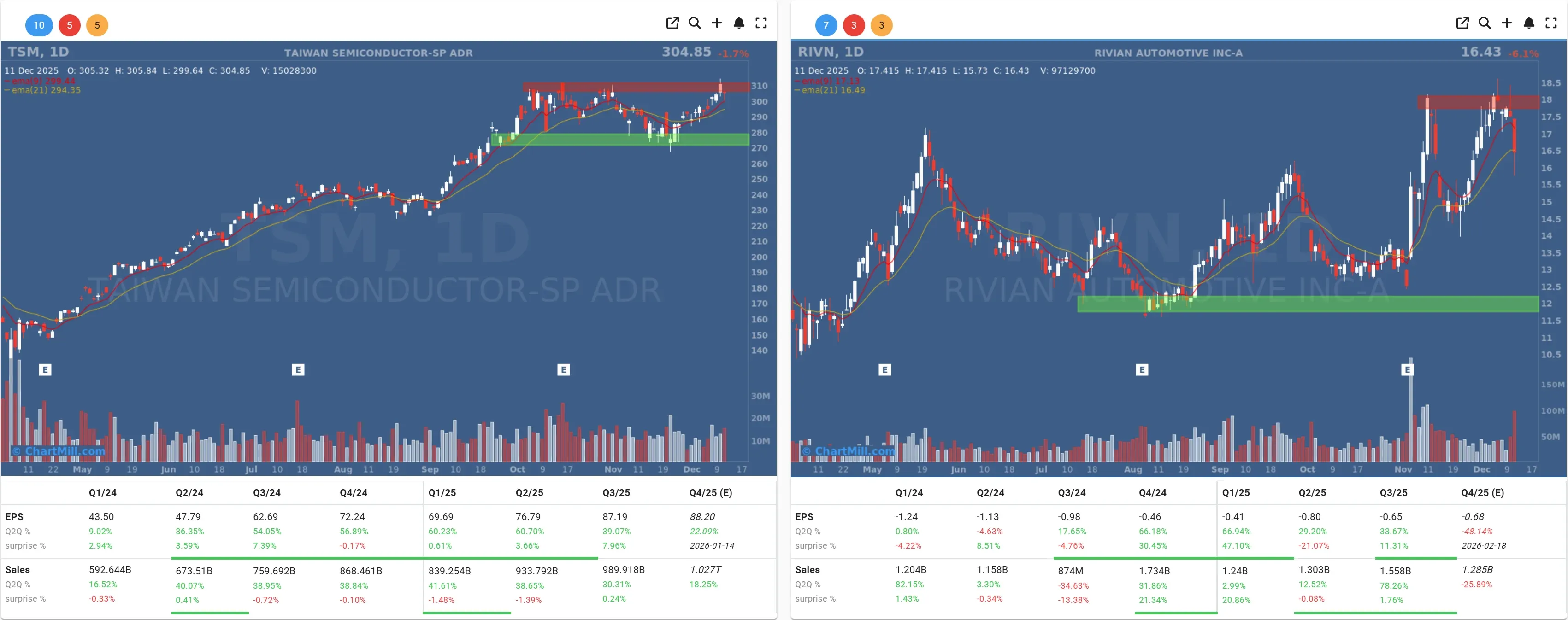 TSM RIVN daily charts