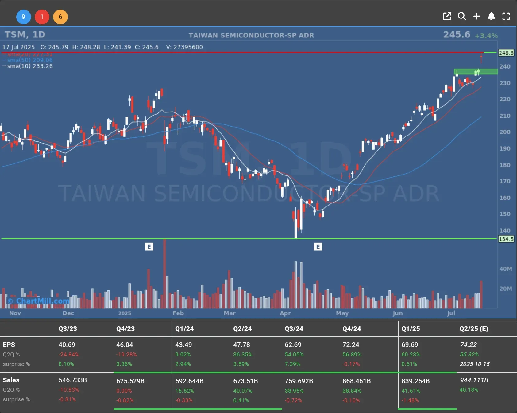 tsmc daily chart
