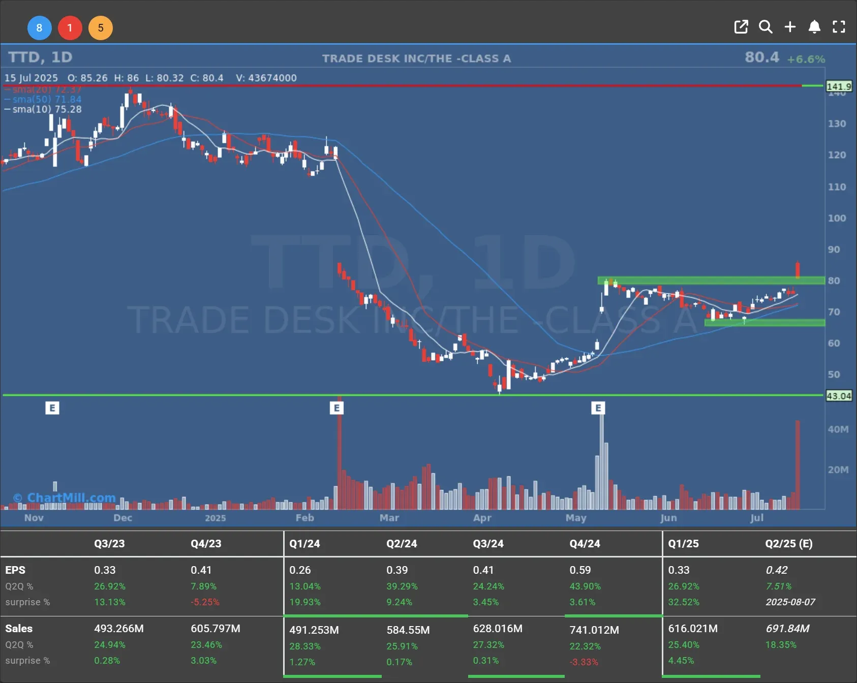 ttd daily chart