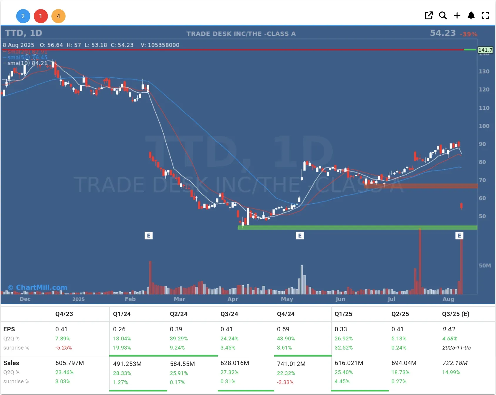 ttd daily chart