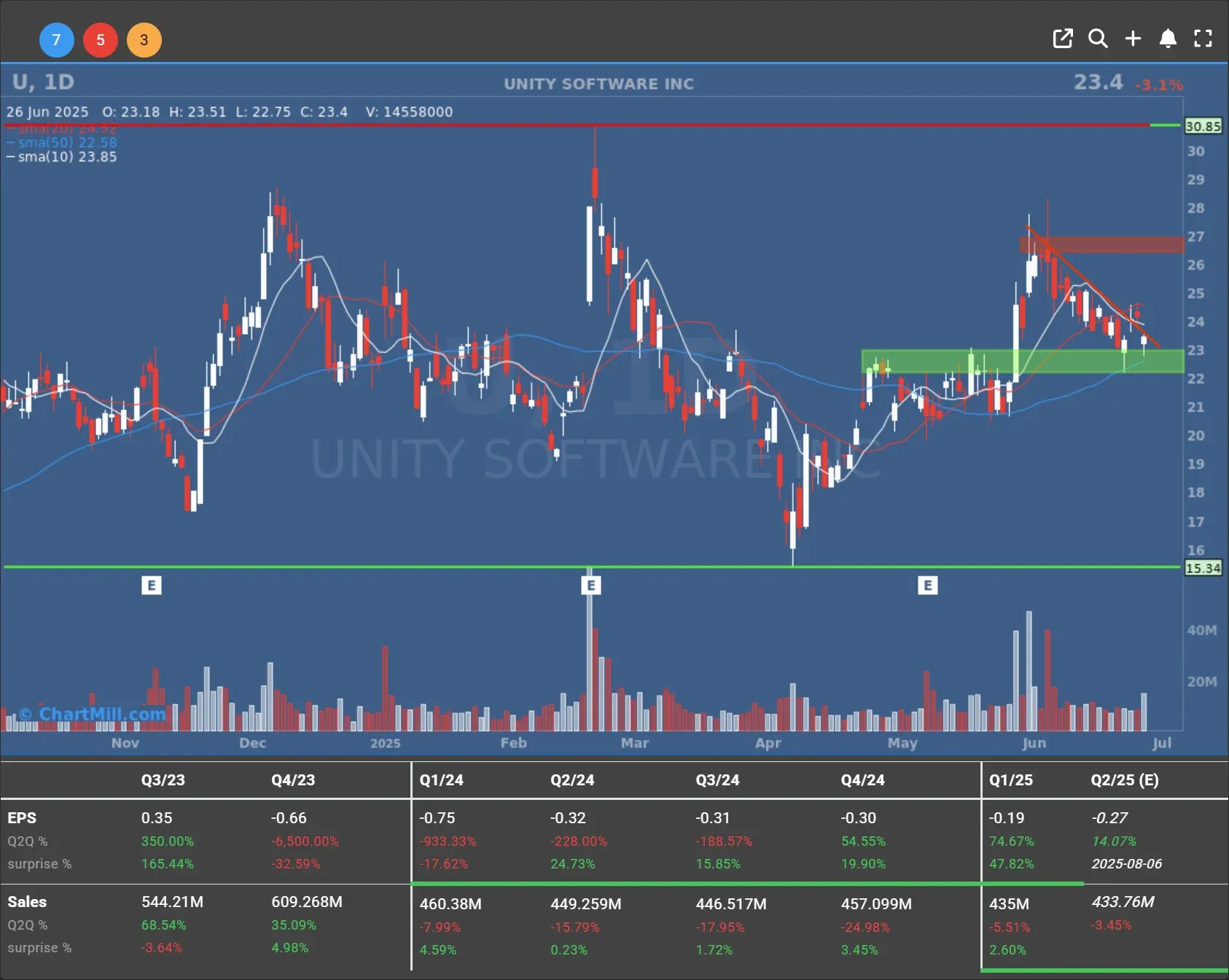 u daily chart