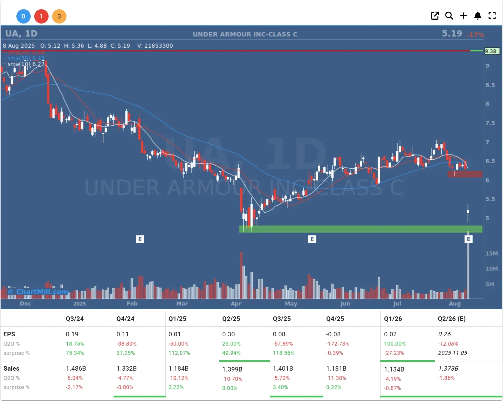 ua daily chart